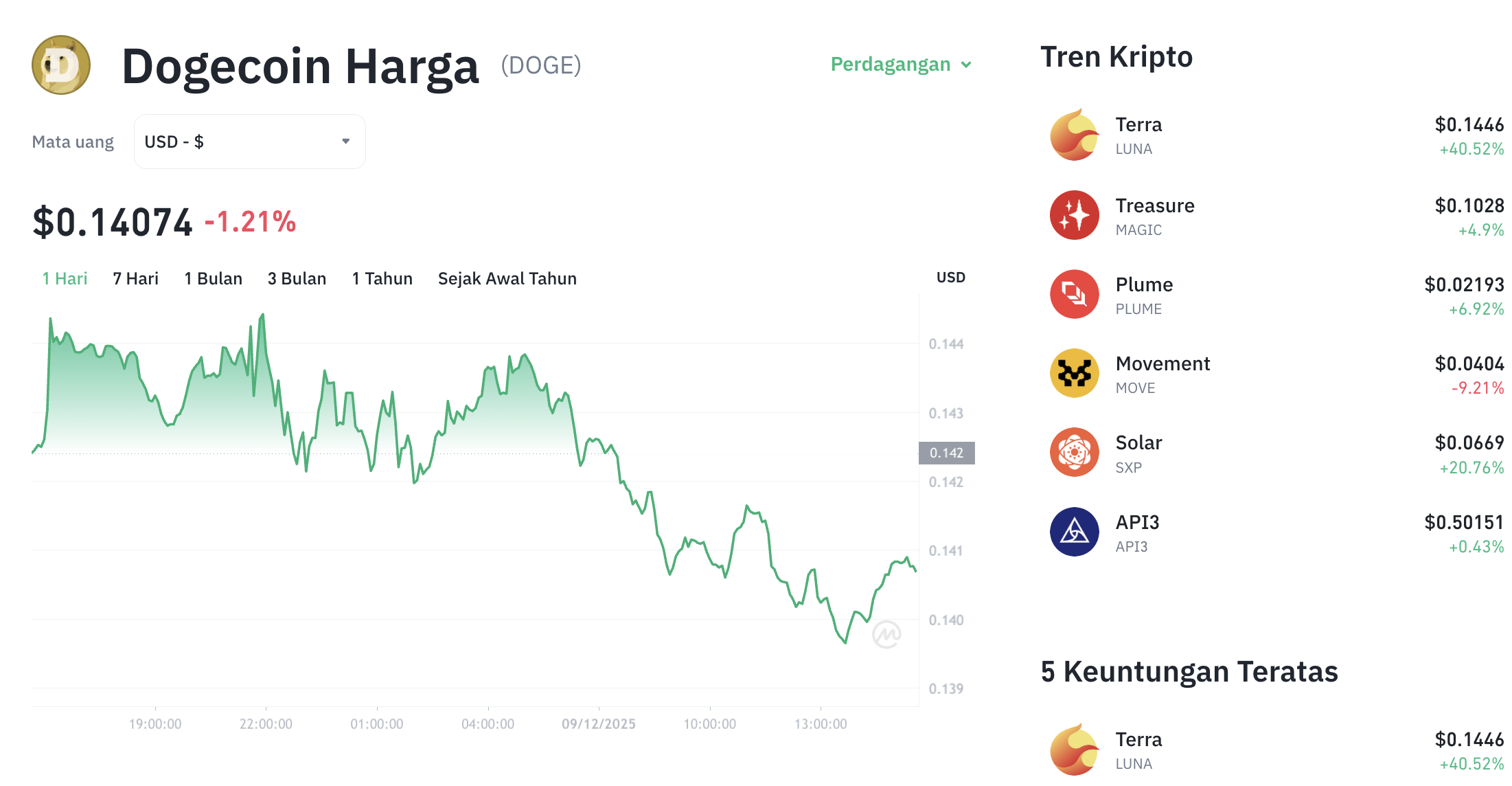 Pergerakan harga Dogecoin (DOGE/USDT) pada Selasa, 9 Desember 2025. Sumber: Tokocrypto.