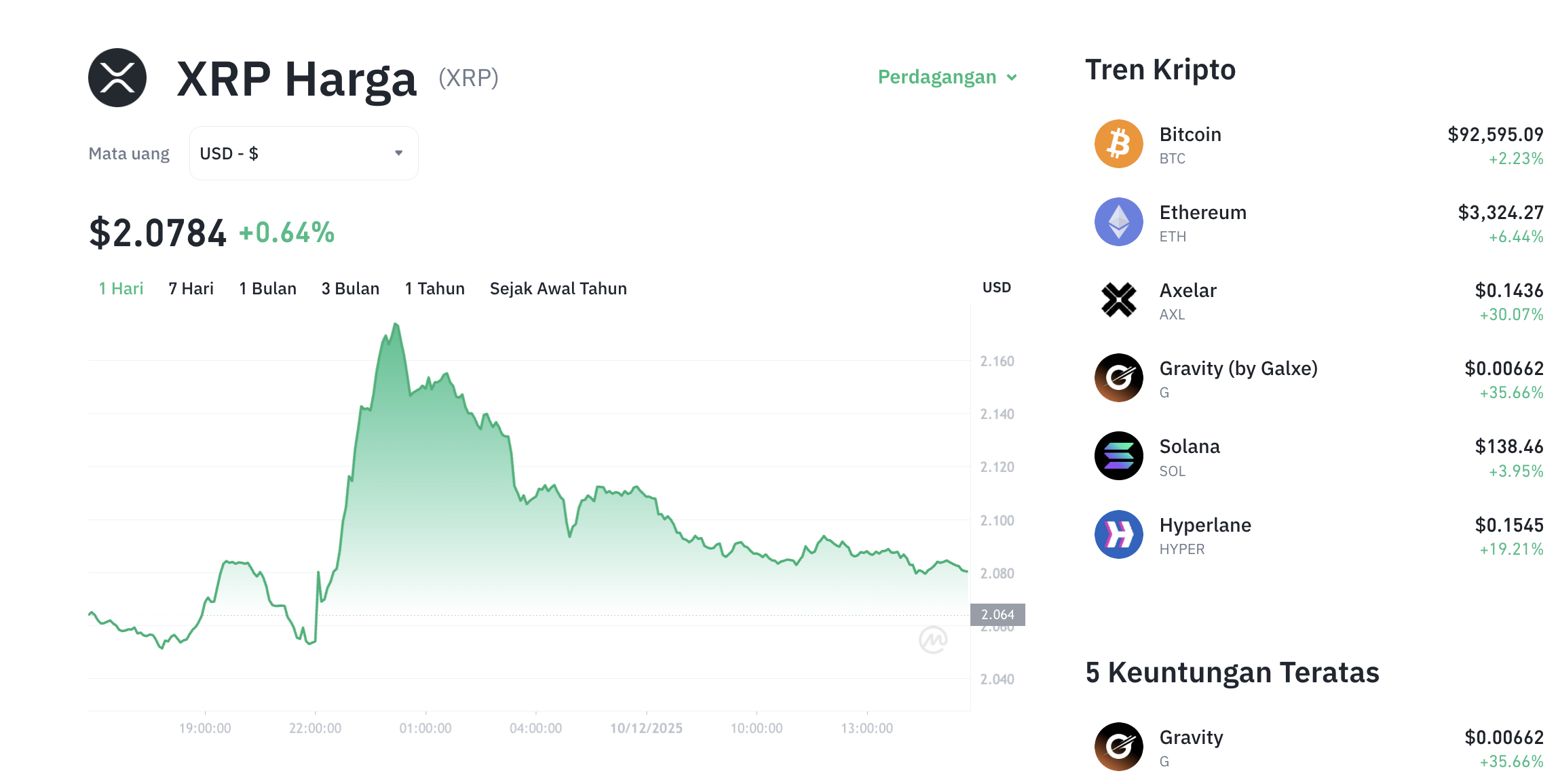Pergerakan harga XRP (XRP/USDT) pada Rabu, 10 Desember 2025. Sumber: Tokocrypto.