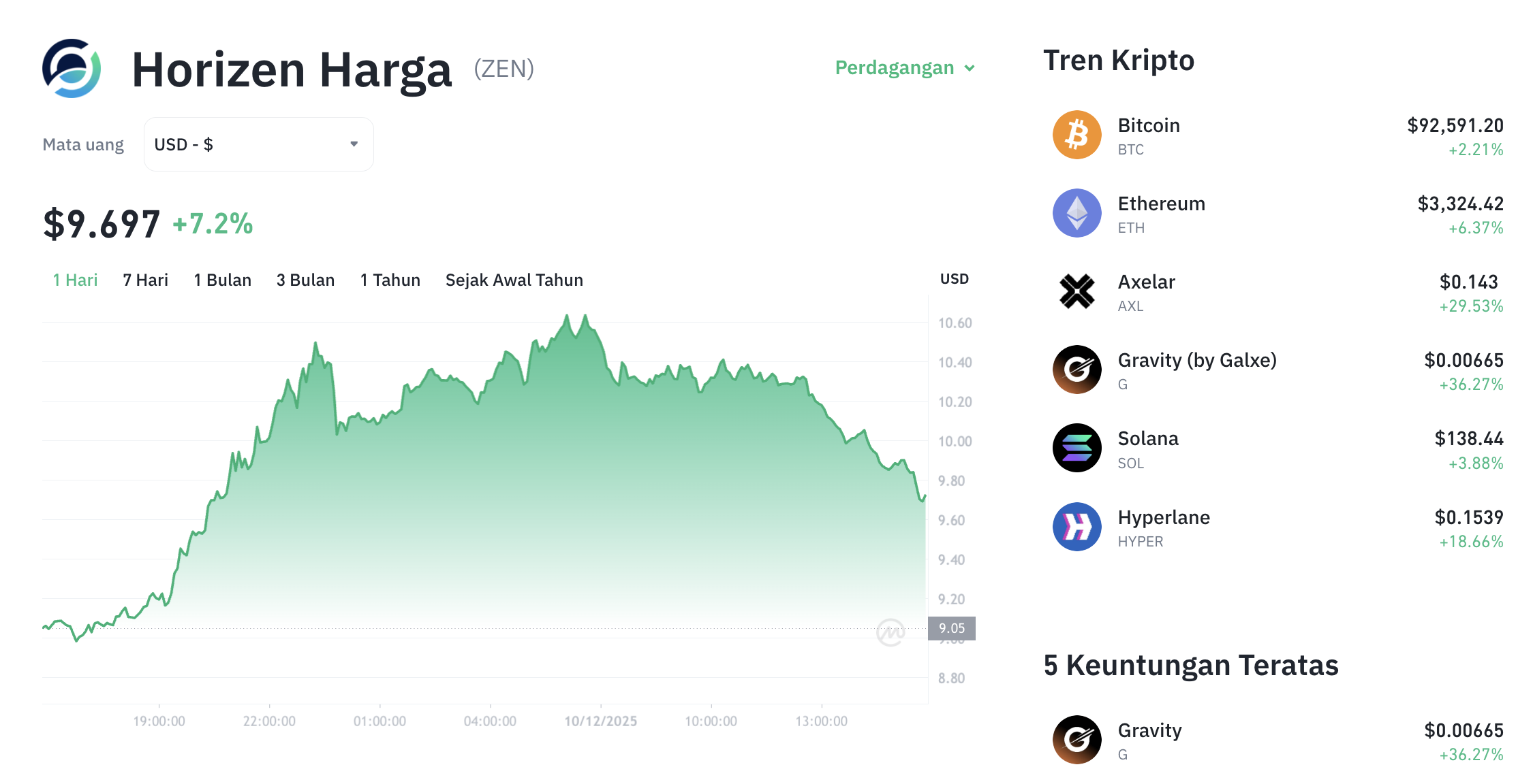 Pergerakan harga Horizen (ZEN/USDT) pada Rabu, 10 Desember 2025. Sumber: Tokocrypto.