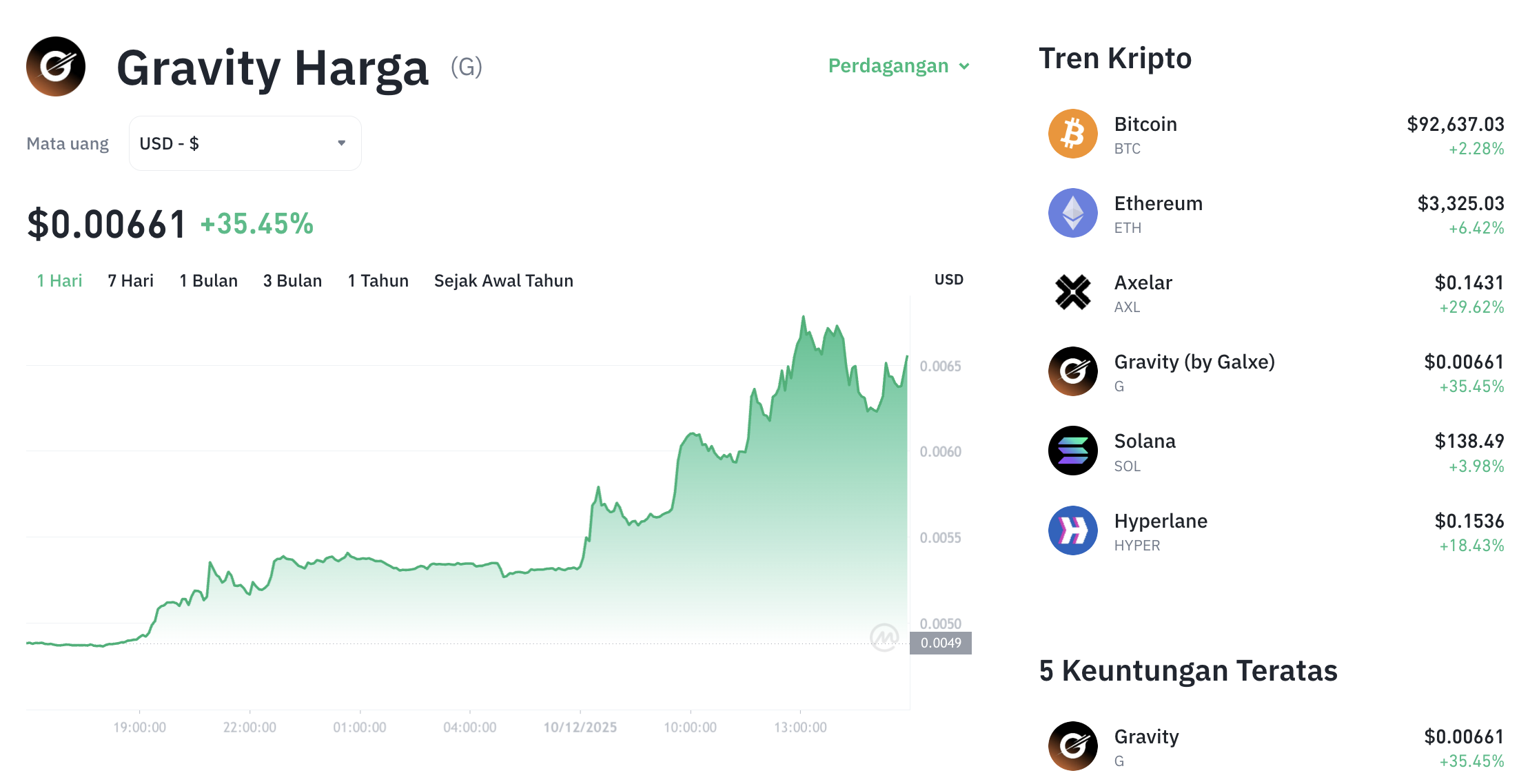 Pergerakan harga Gravity (G/USDT) pada Rabu, 10 Desember 2025. Sumber: Tokocrypto.