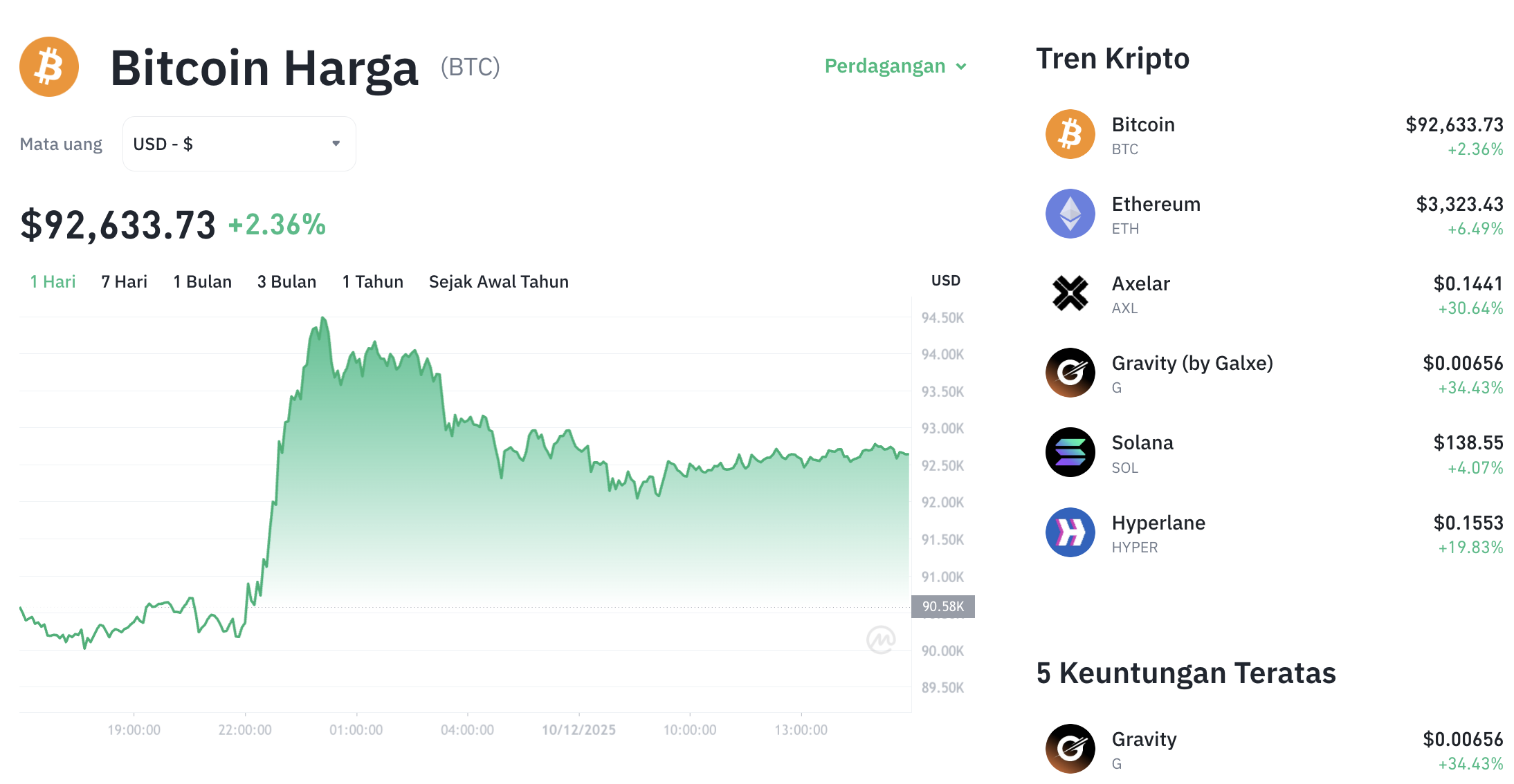 Pergerakan harga Bitcoin (BTC/USDT) pada Rabu, 10 Desember 2025. Sumber: Tokocrypto.
