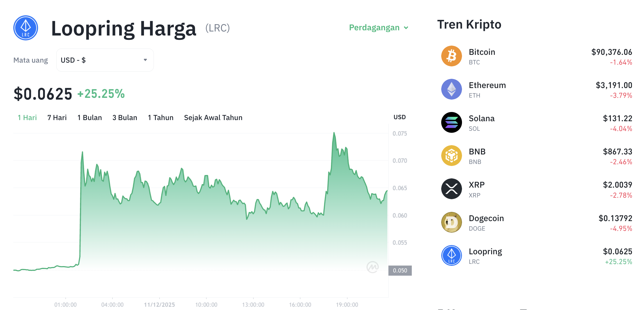 Pergerakan harga Loopring (LRC/USDT) pada Kamis, 11 Desember 2025. Sumber: Tokocrypto.