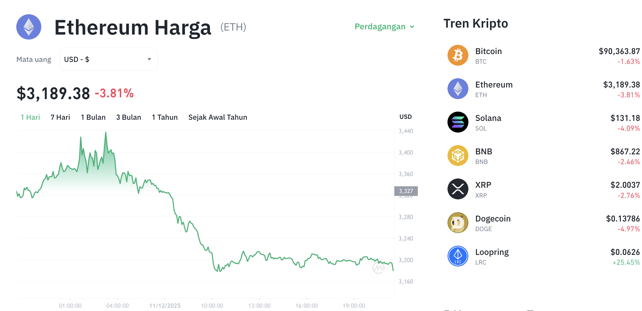 Pergerakan harga Ethereum (ETH/USDT) pada Kamis, 11 Desember 2025. Sumber: Tokocrypto.