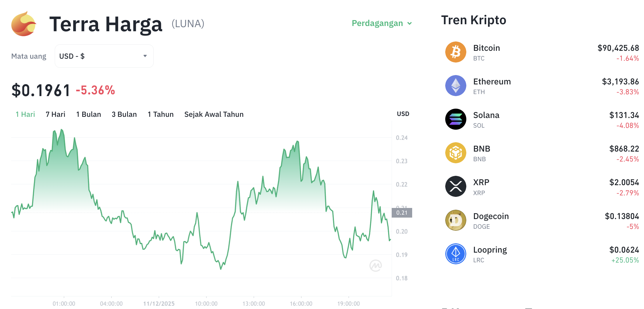 Pergerakan harga Terra (LUNA/USDT) pada Kamis, 11 Desember 2025. Sumber: Tokocrypto.