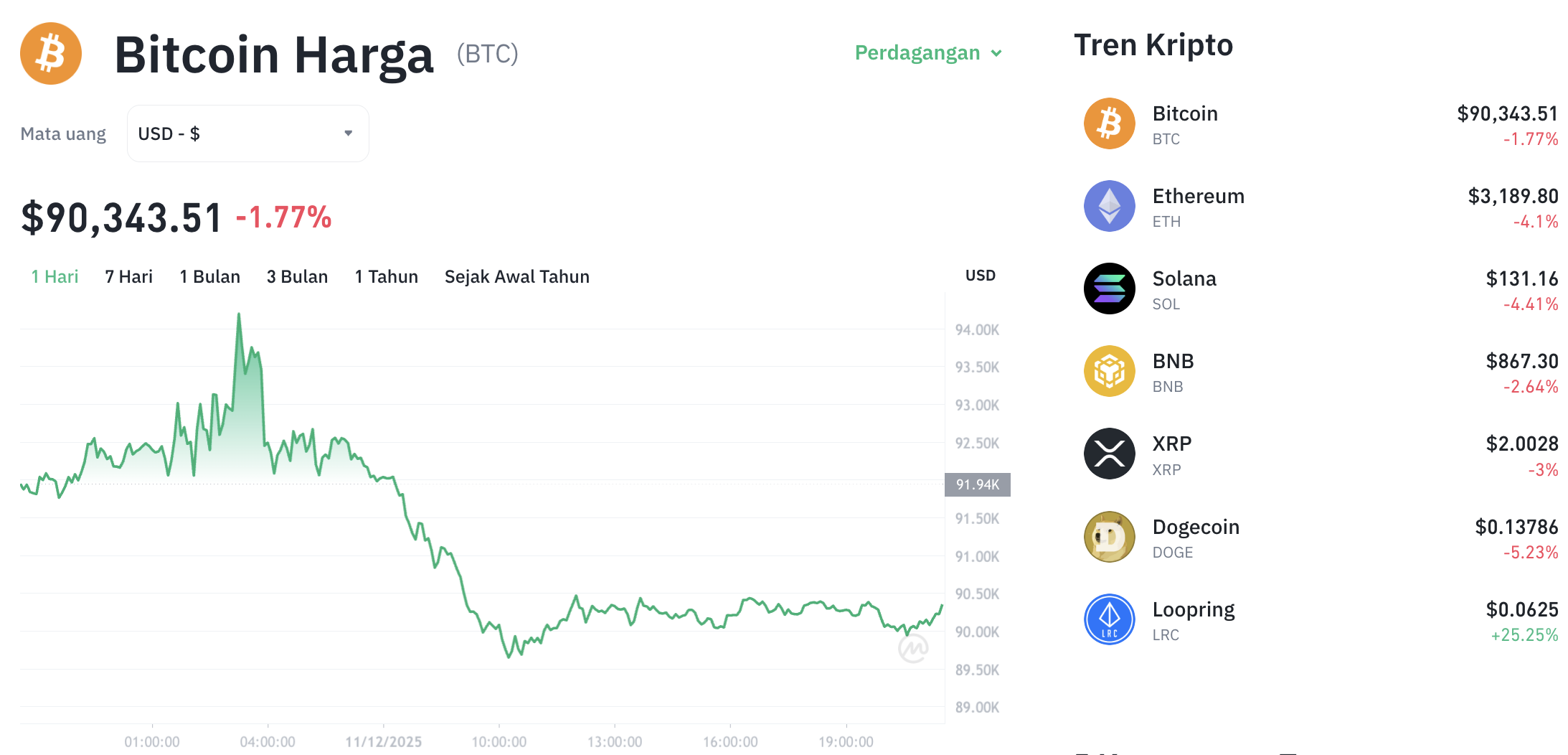 Pergerakan harga Bitcoin (BTC/USDT) pada Kamis, 11 Desember 2025. Sumber: Tokocrypto.