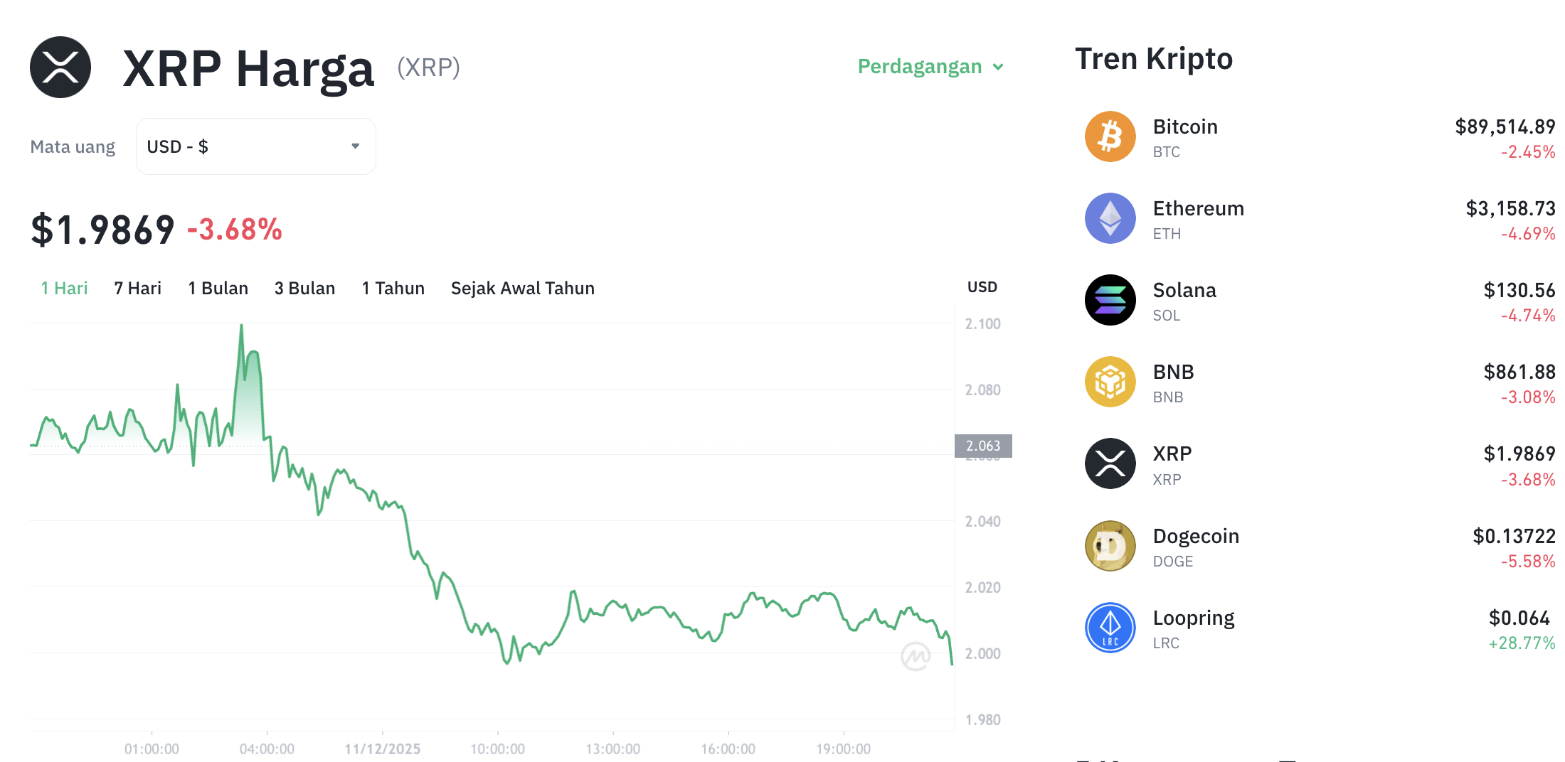 Pergerakan harga XRP (XRP/USDT) pada Kamis, 11 Desember 2025. Sumber: Tokocrypto.