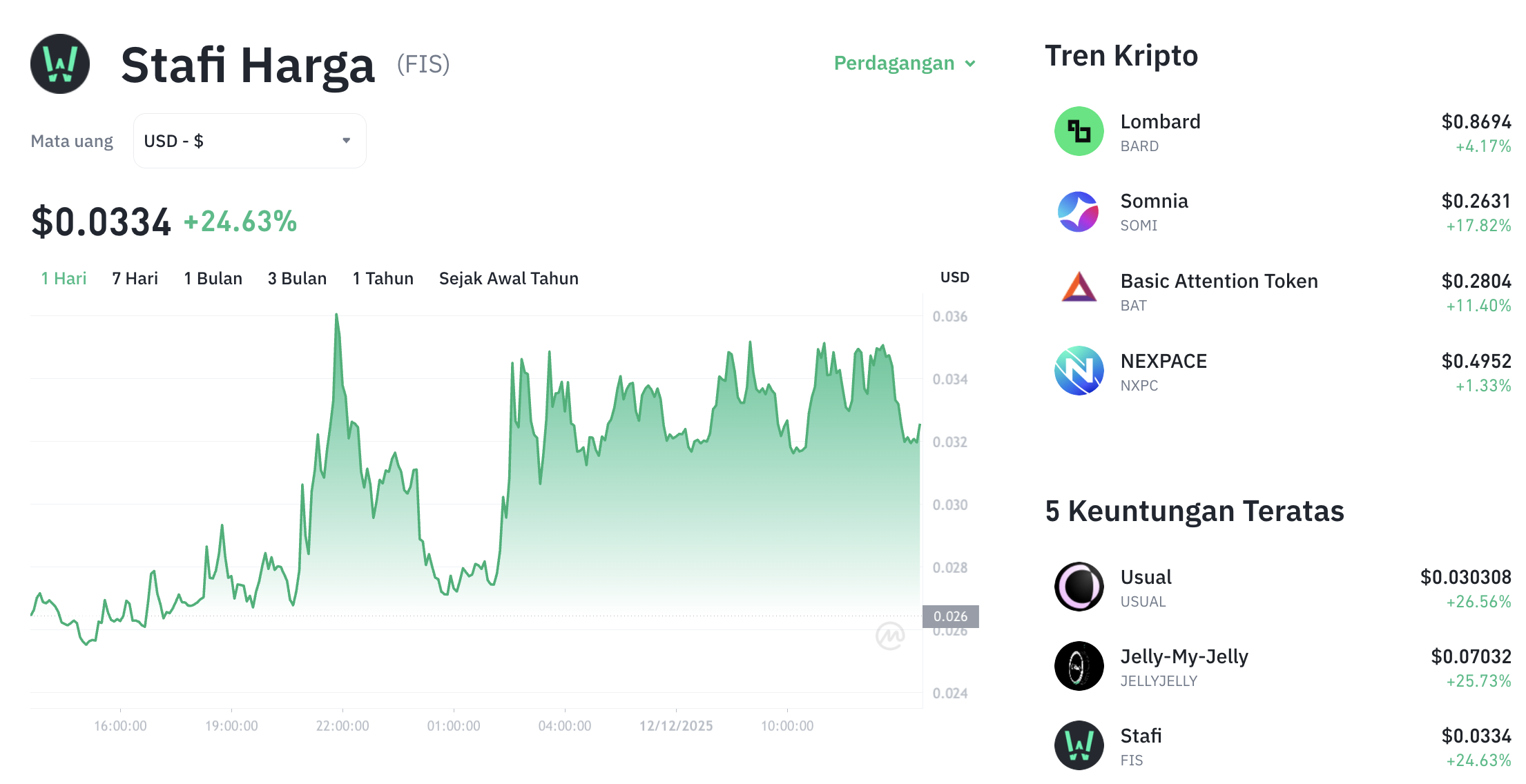 Pergerakan harga Stafi (FIS/USDT) pada Jumat, 12 Desember 2025. Sumber: Tokocrypto.