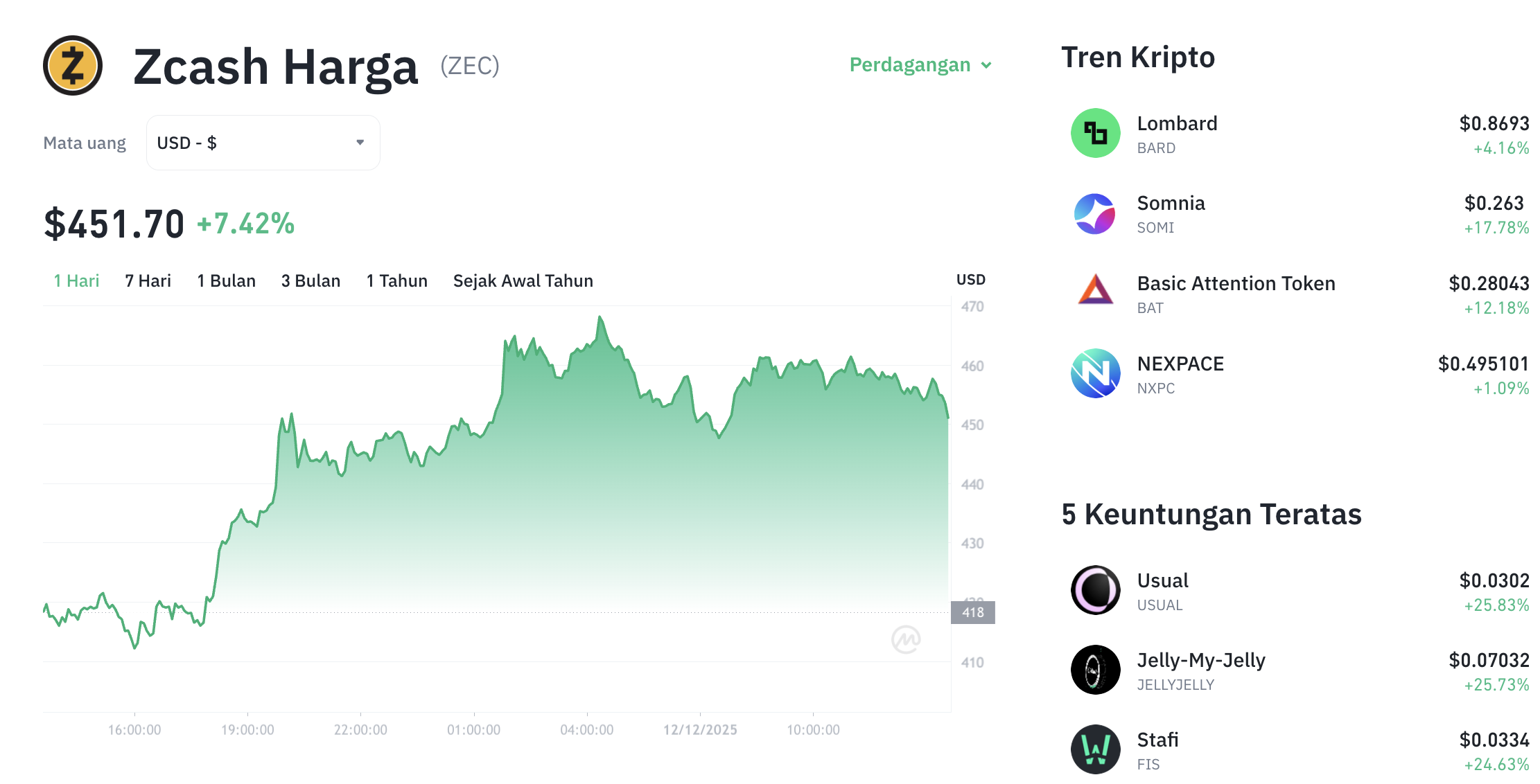 Pergerakan harga Zcash (ZEC/USDT) pada Jumat, 12 Desember 2025. Sumber: Tokocrypto.
