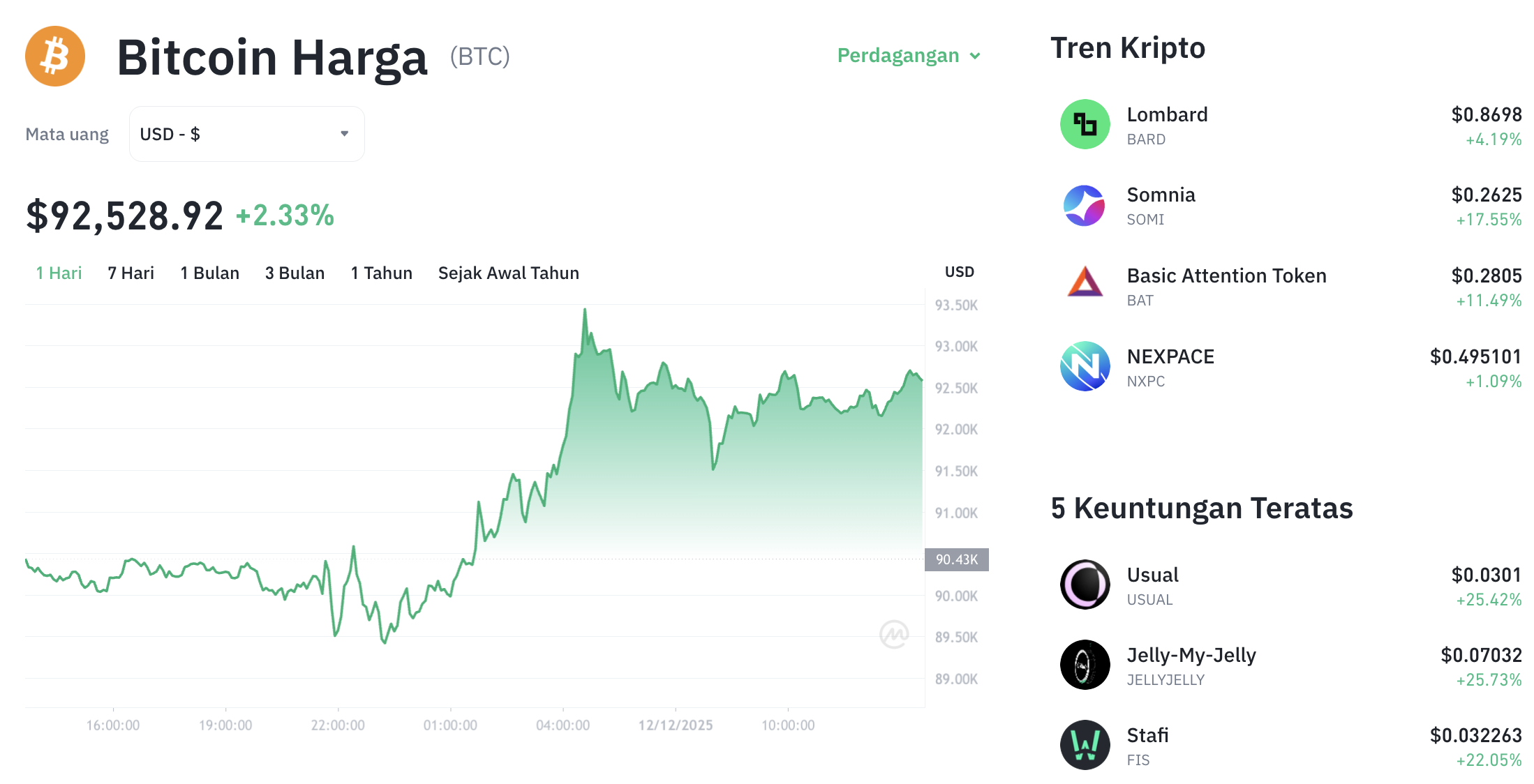 Pergerakan harga Bitcoin (BTC/USDT) pada Jumat, 12 Desember 2025. Sumber: Tokocrypto.