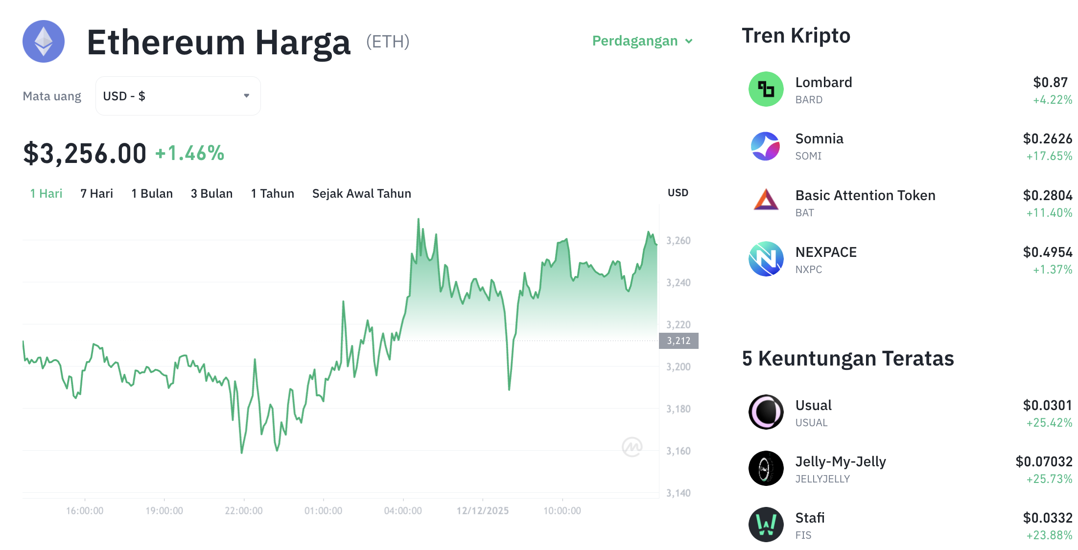 Pergerakan harga Ethereum (ETH/USDT) pada Jumat, 12 Desember 2025. Sumber: Tokocrypto.