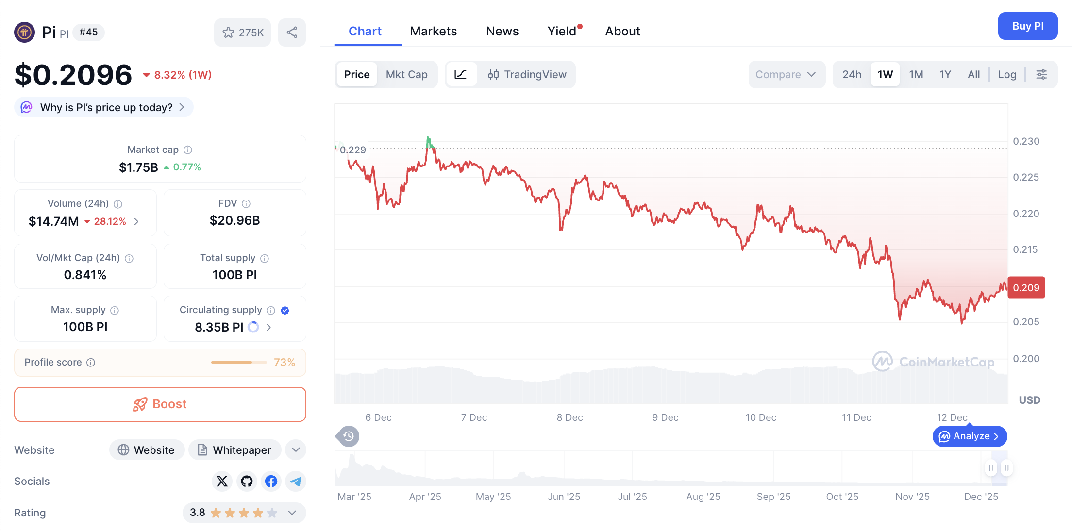 Pergerakan harga Pi Coin (PI/USDT) pada Jumat, 12 Desember 2025. Sumber: CoinMarketCap