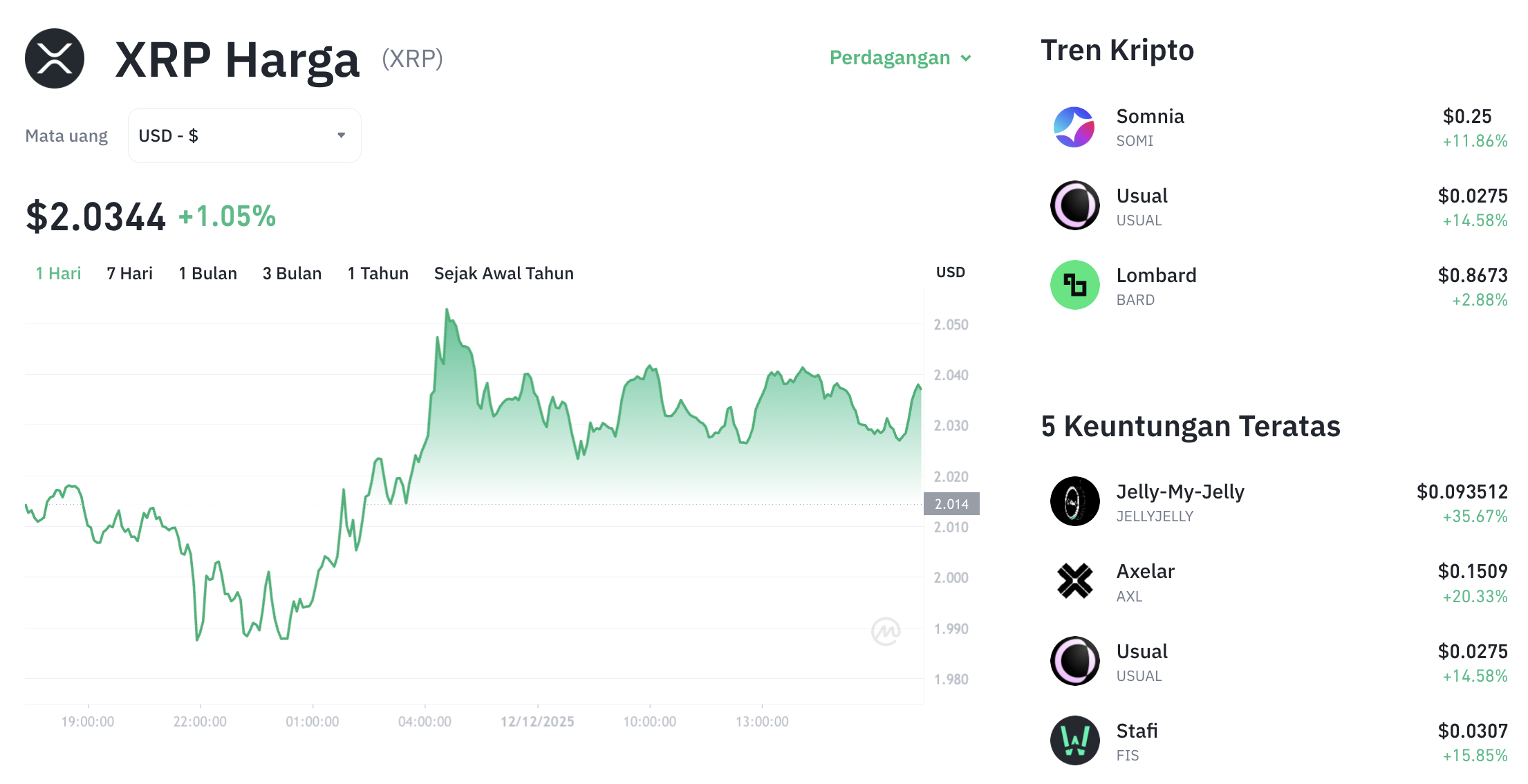 Pergerakan harga XRP (XRP/USDT) pada Jumat, 12 Desember 2025. Sumber: Tokocrypto.