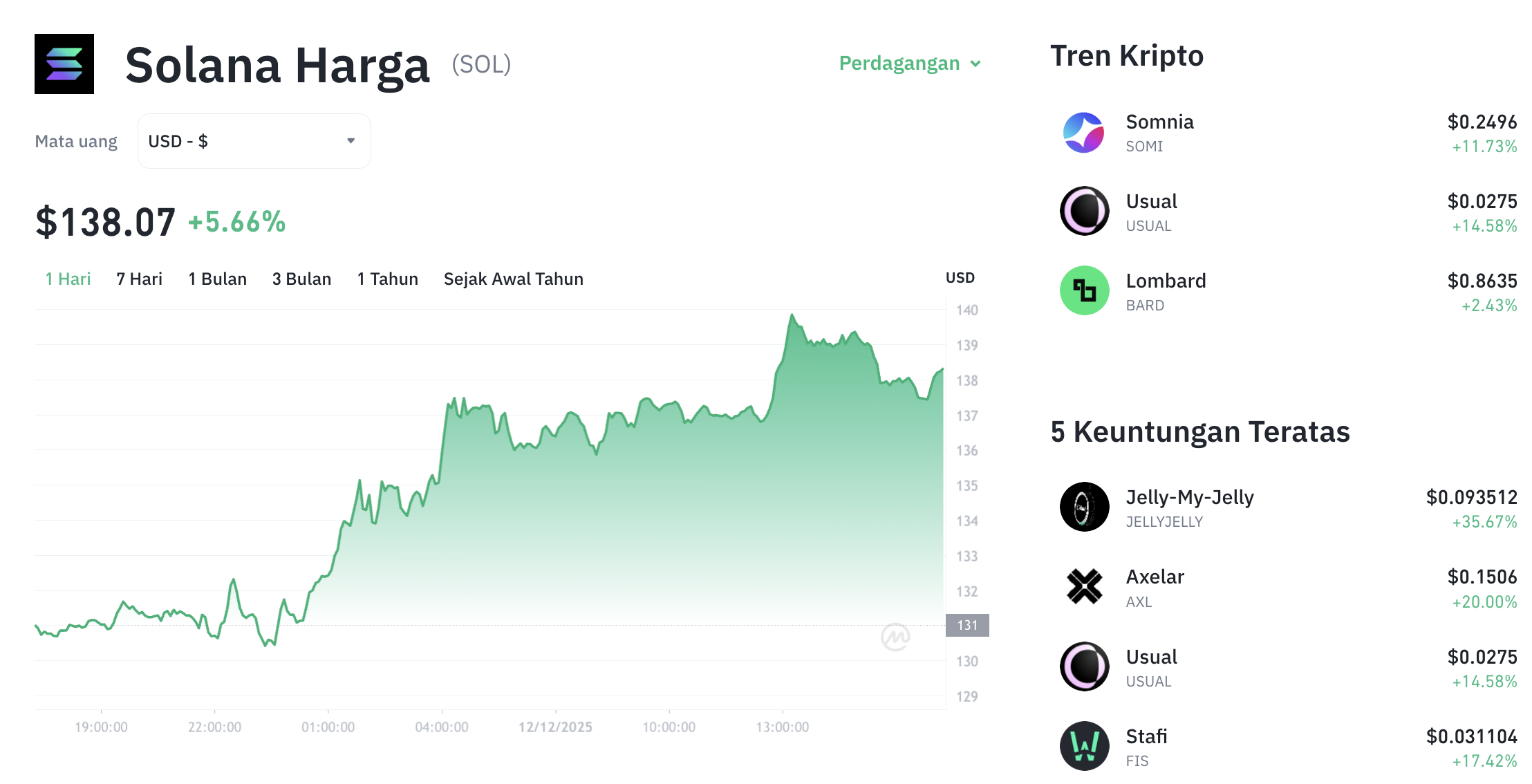 Pergerakan harga Solana (SOL/USDT) pada Jumat, 12 Desember 2025. Sumber: Tokocrypto.