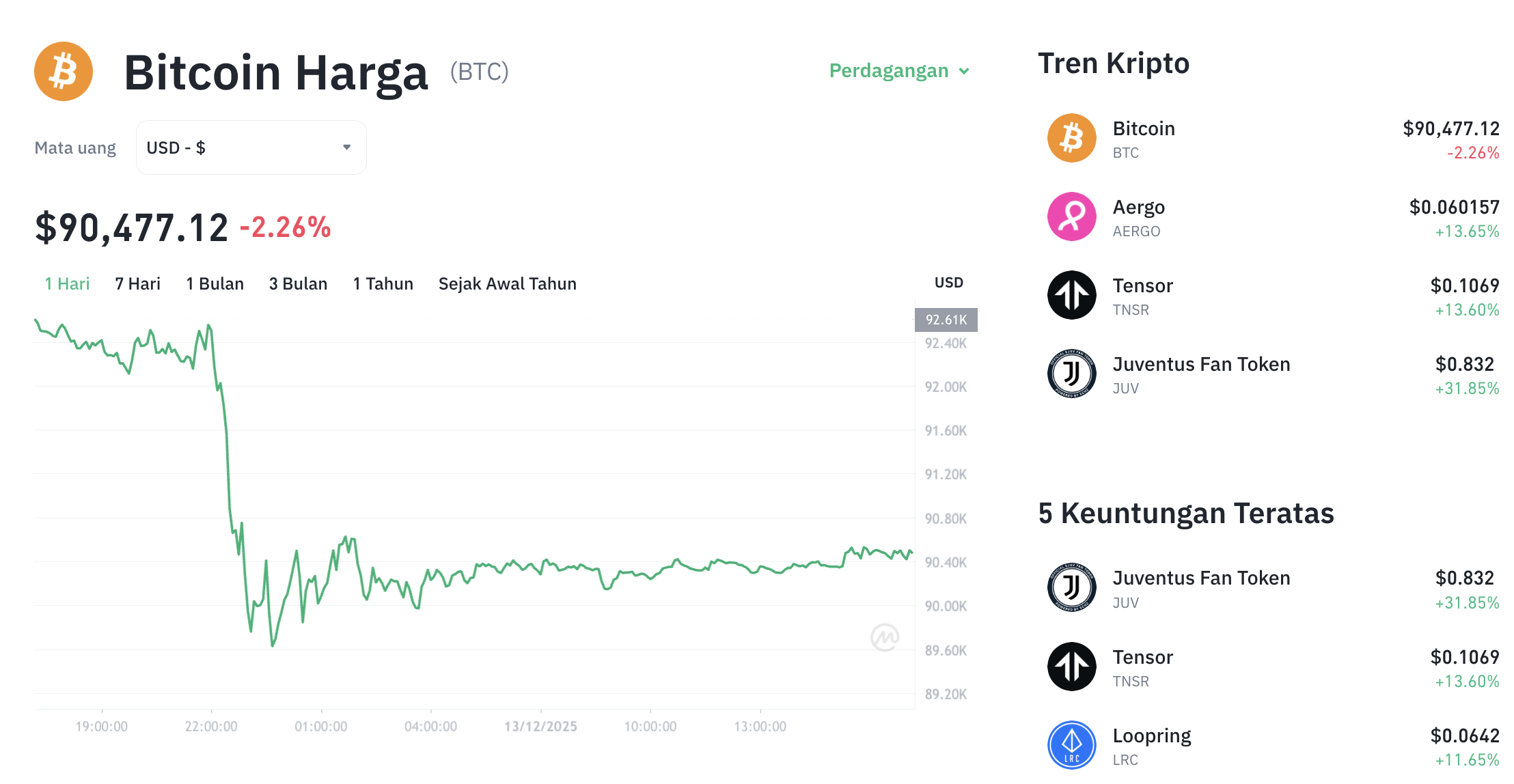 Pergerakan harga Bitcoin (BTC/USDT) pada Sabtu, 13 Desember 2025. Sumber: Tokocrypto.