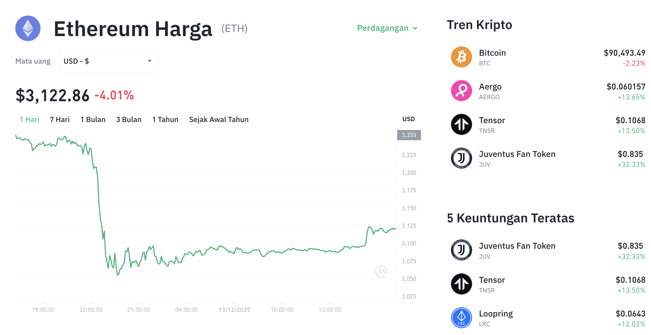 Pergerakan harga Ethereum (ETH/USDT) pada Sabtu, 13 Desember 2025. Sumber: Tokocrypto.