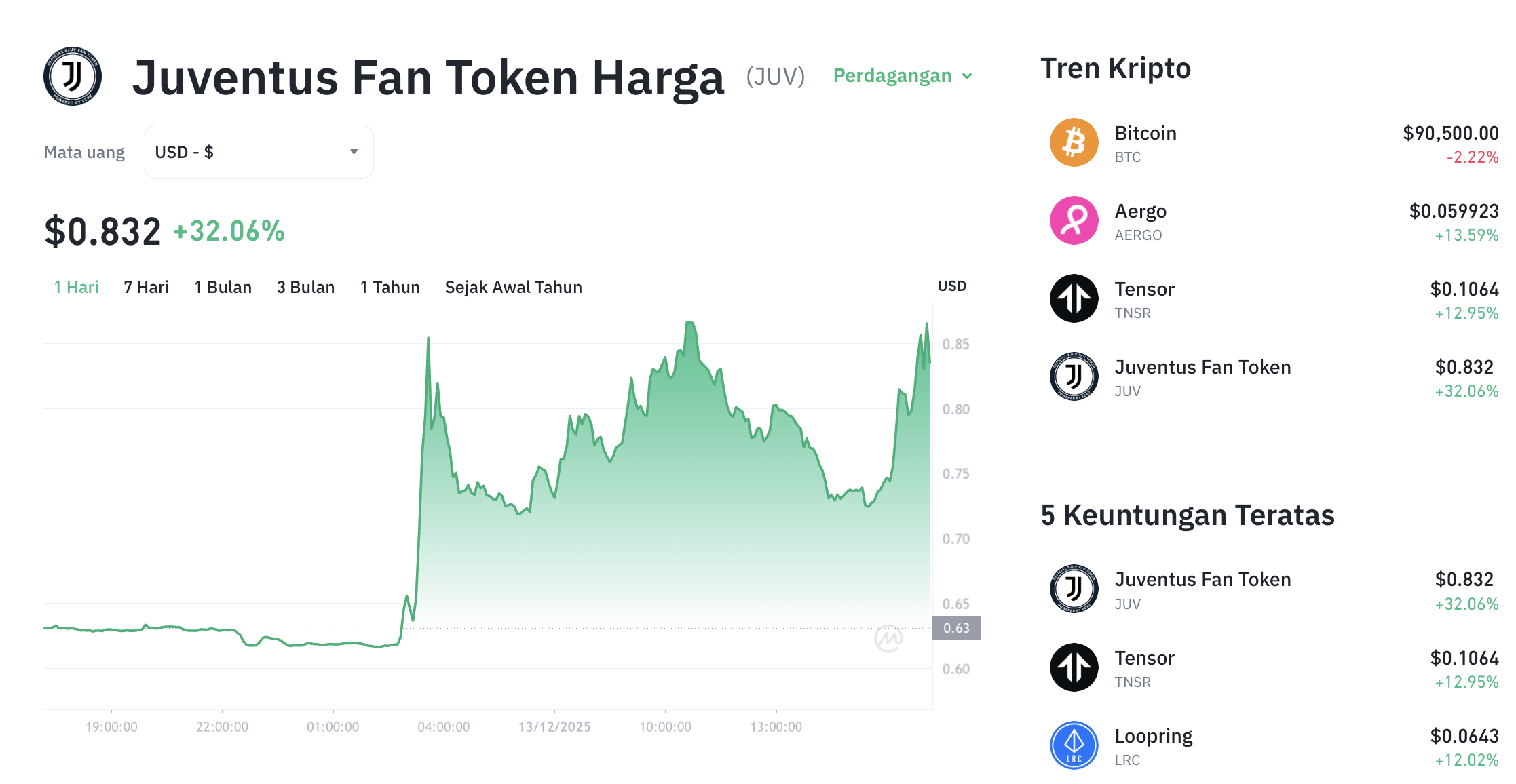 Pergerakan harga Juventus Fan Token (JUV/USDT) pada Sabtu, 13 Desember 2025. Sumber: Tokocrypto.