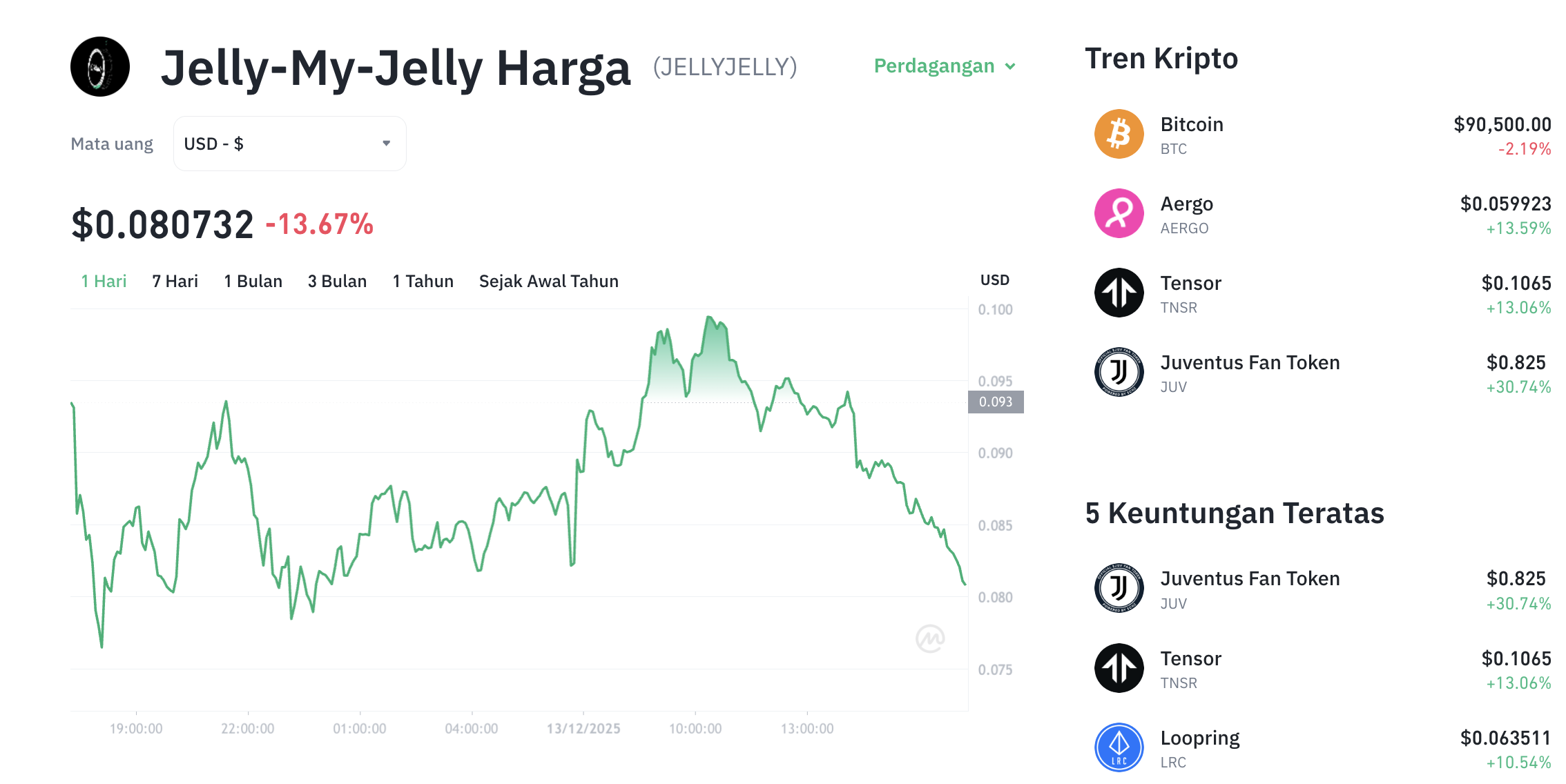 Pergerakan harga Jelly-My-Jelly (JELLYJELLY/USDT) pada Sabtu, 13 Desember 2025. Sumber: Tokocrypto.