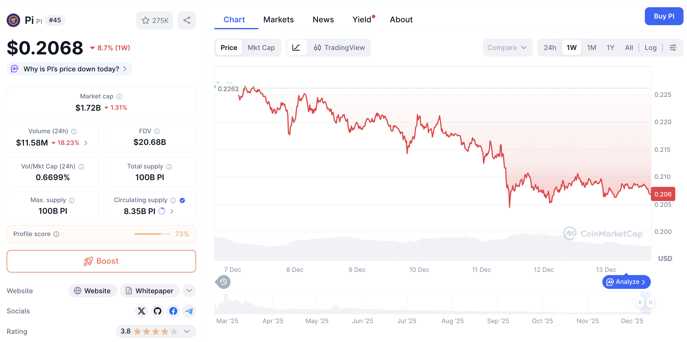 Pergerakan harga Pi Coin (PI/USDT) pada Sabtu, 13 Desember 2025. Sumber: CoinMarketCap