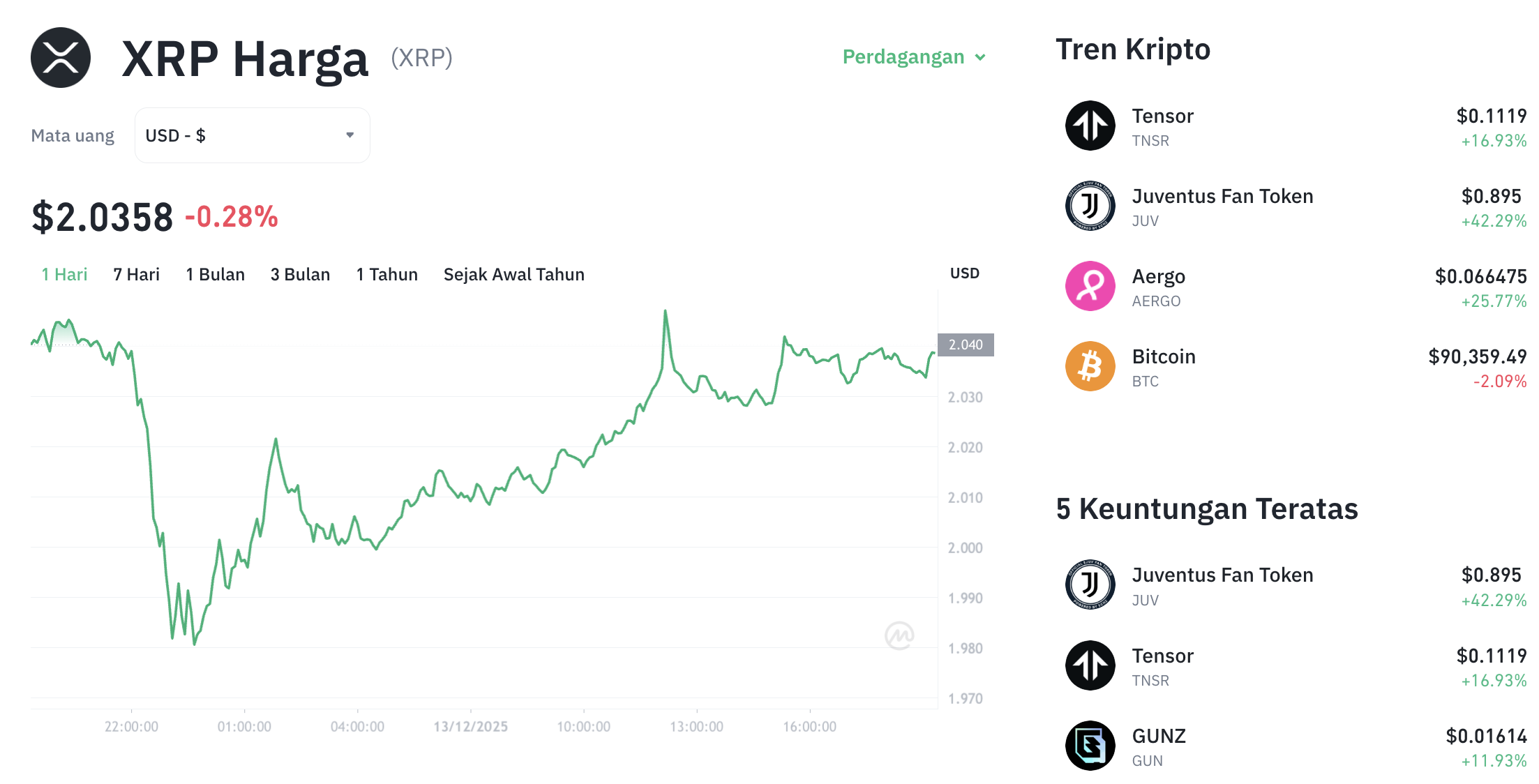 Pergerakan harga XRP (XRP/USDT) pada Sabtu, 13 Desember 2025. Sumber: Tokocrypto.