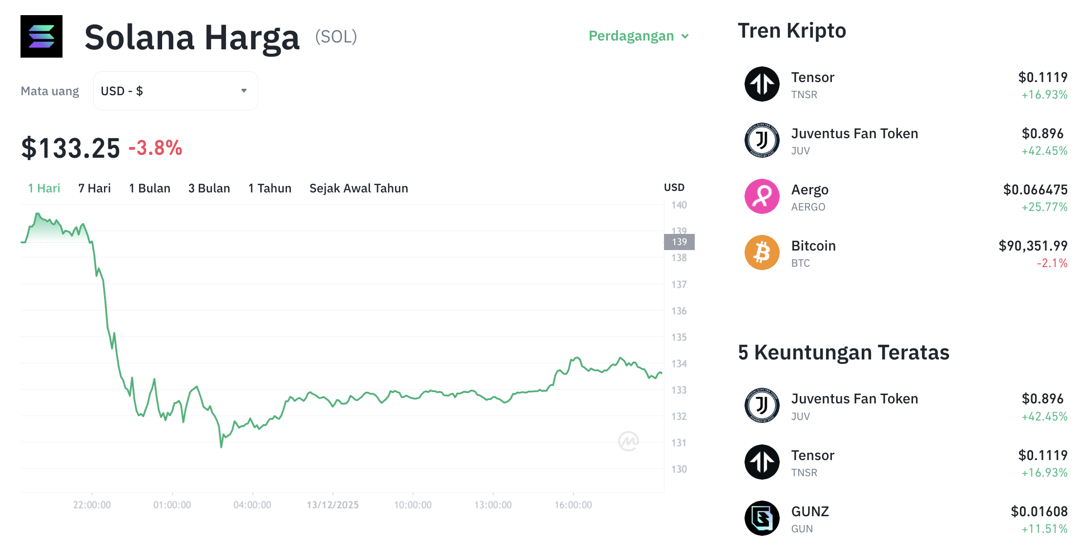 Pergerakan harga Solana (SOL/USDT) pada Sabtu, 13 Desember 2025. Sumber: Tokocrypto.