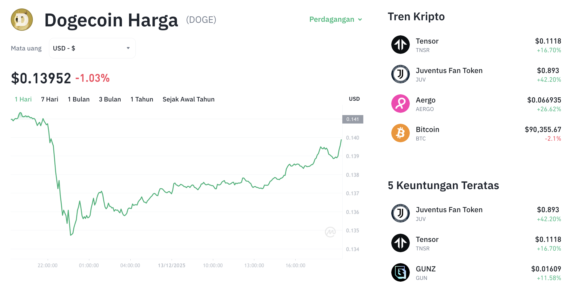 Pergerakan harga Dogecoin (DOGE/USDT) pada Sabtu, 13 Desember 2025. Sumber: Tokocrypto.