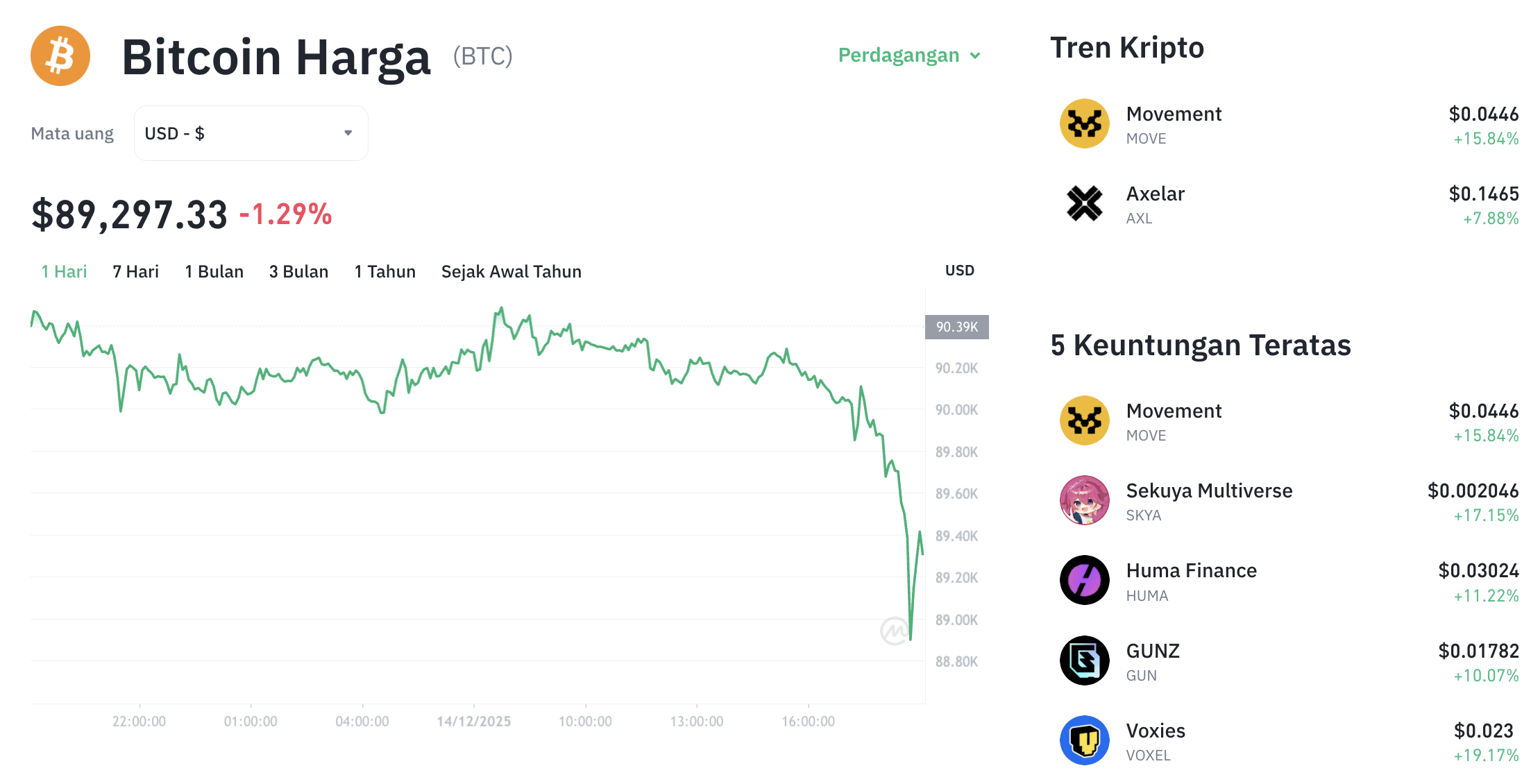 Pergerakan harga Bitcoin (BTC/USDT) pada Minggu, 14 Desember 2025. Sumber: Tokocrypto.