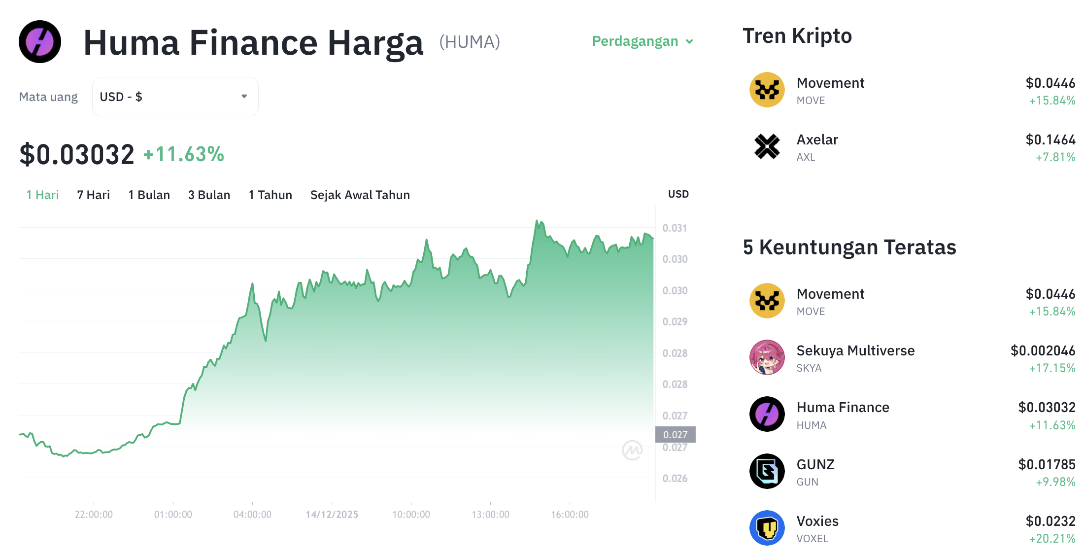 Pergerakan harga Huma Finance (HUMA/USDT) pada Minggu, 14 Desember 2025. Sumber: Tokocrypto.