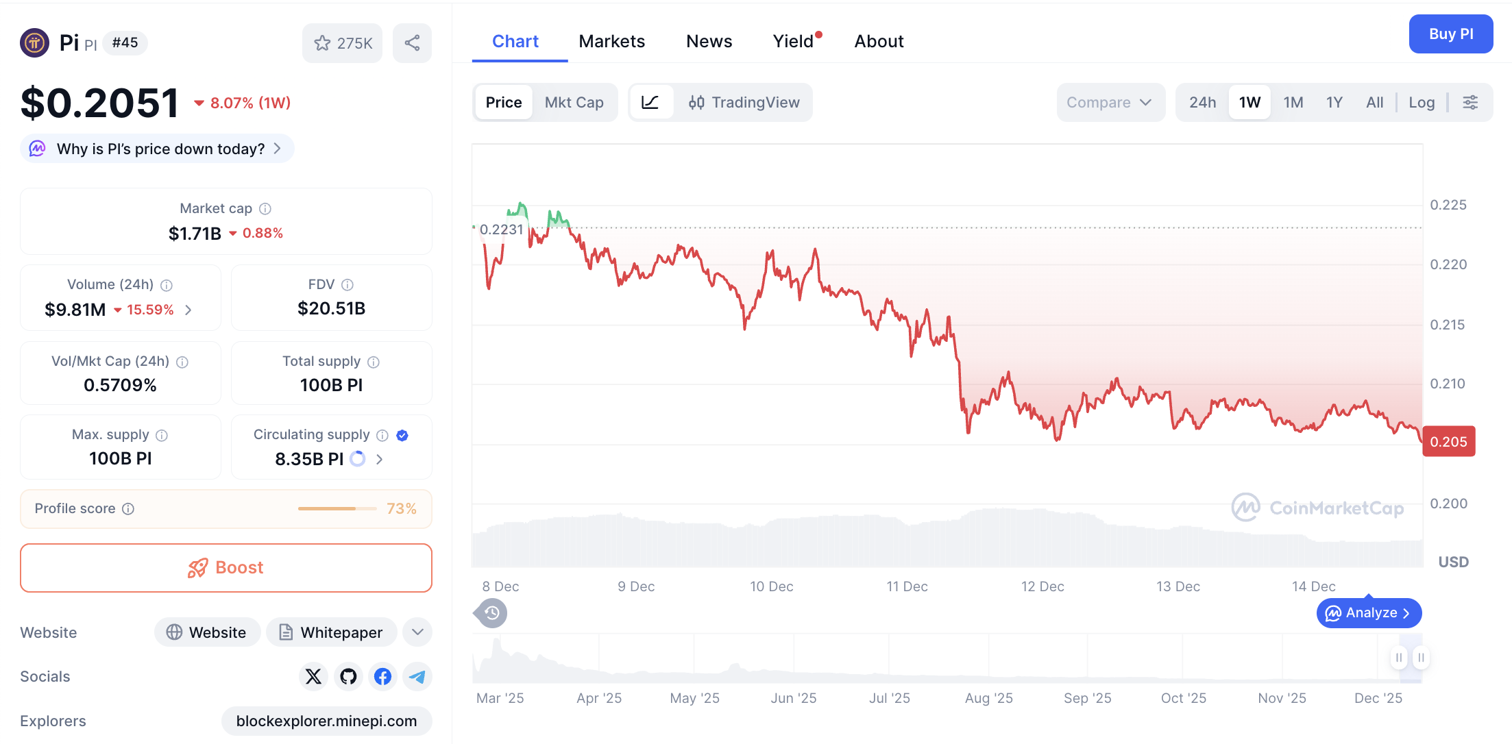 Pergerakan harga Pi Coin (PI/USDT) pada Minggu, 14 Desember 2025. Sumber: CoinMarketCap