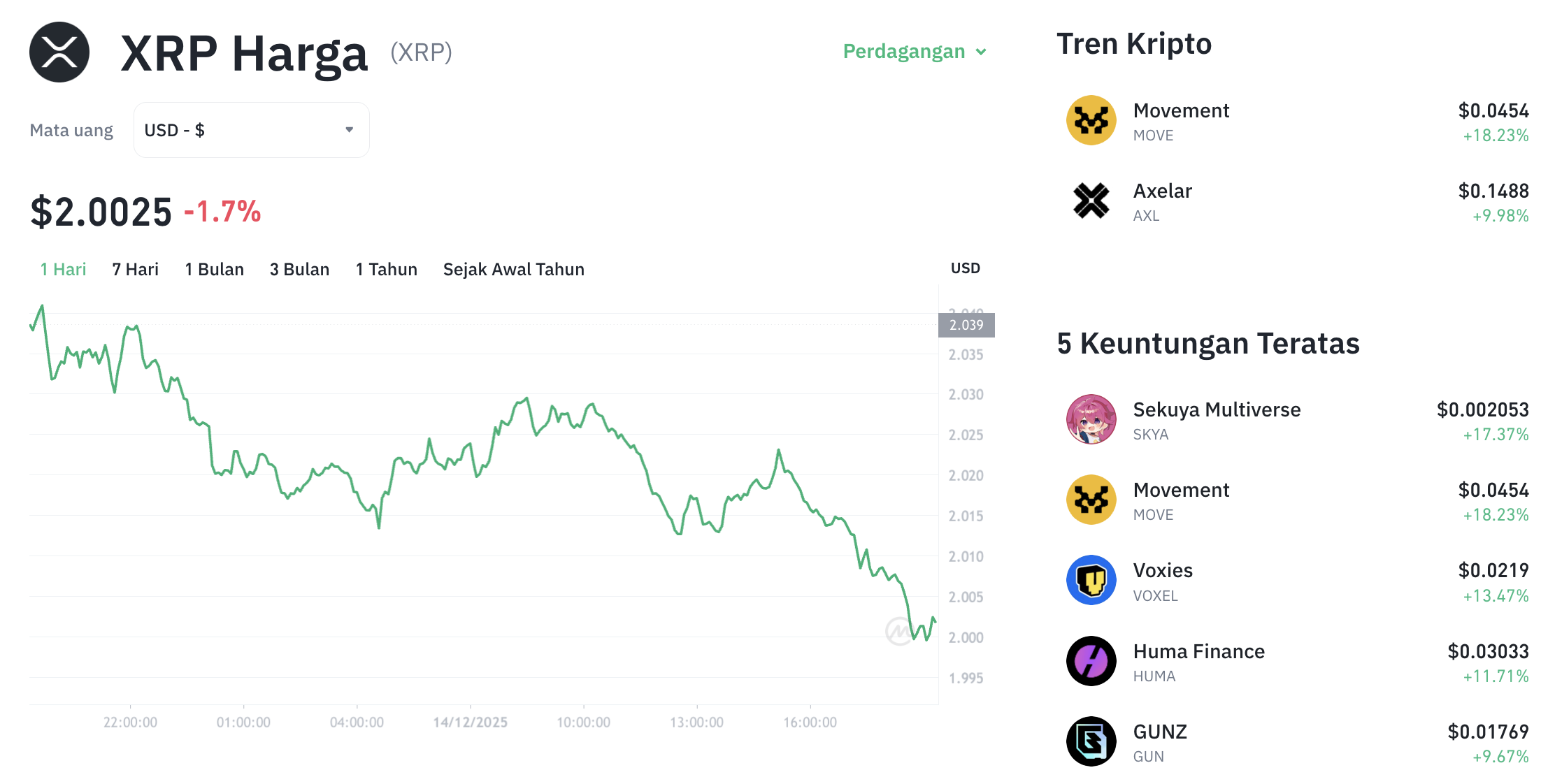 Pergerakan harga XRP (XRP/USDT) pada Minggu, 14 Desember 2025. Sumber: Tokocrypto.