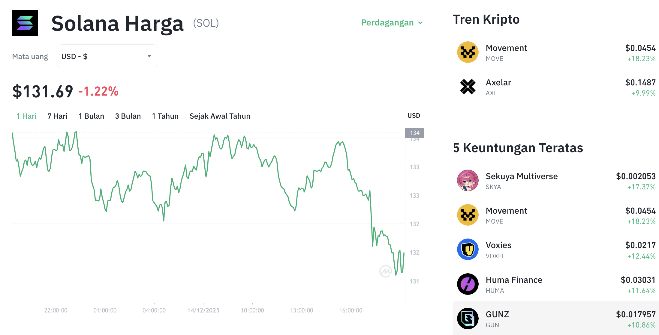 Pergerakan harga Solana (SOL/USDT) pada Minggu, 14 Desember 2025. Sumber: Tokocrypto.