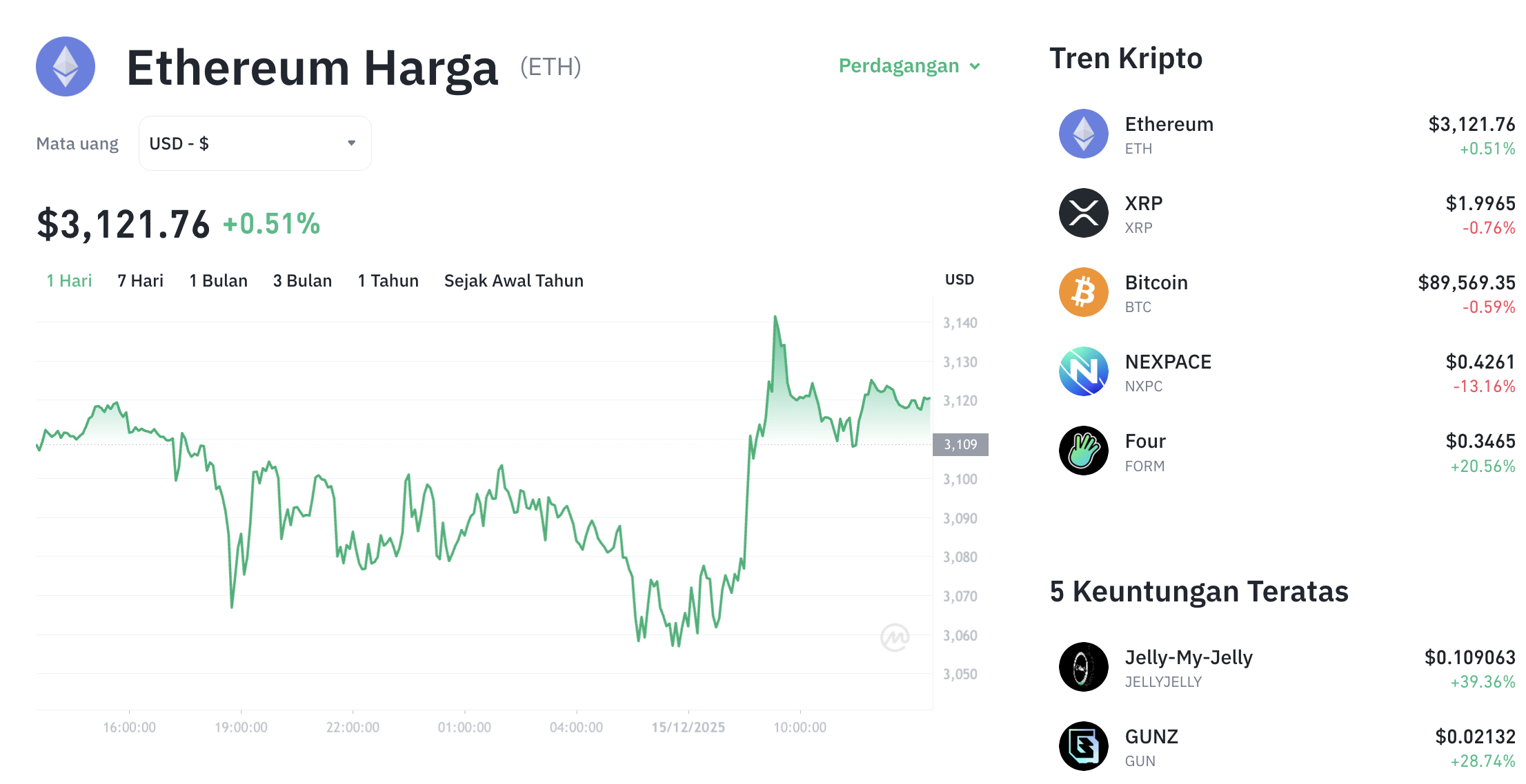 Pergerakan harga Ethereum (ETH/USDT) pada Senin, 15 Desember 2025. Sumber: Tokocrypto.