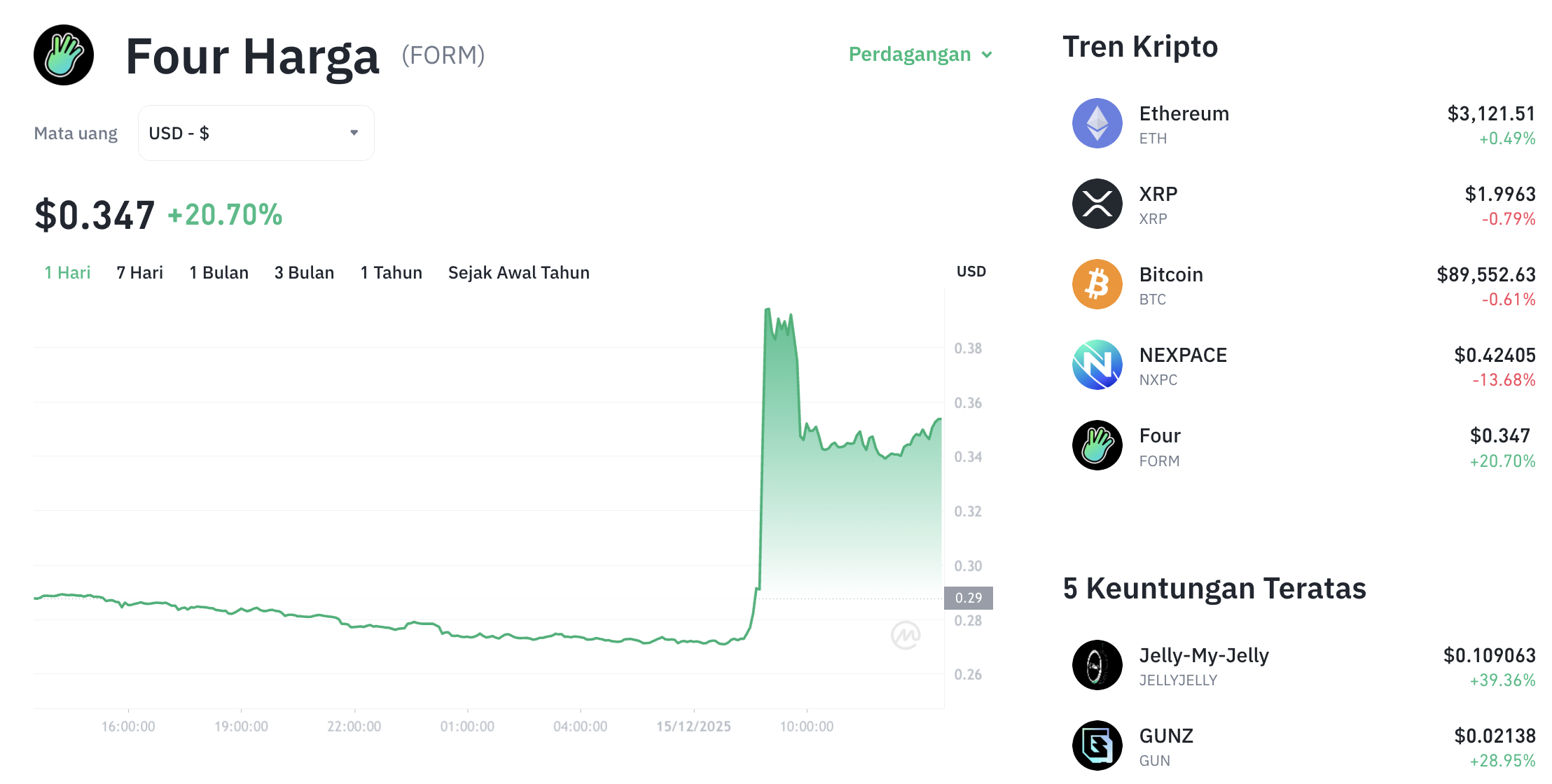 Pergerakan harga Four (FORM/USDT) pada Senin, 15 Desember 2025. Sumber: Tokocrypto.