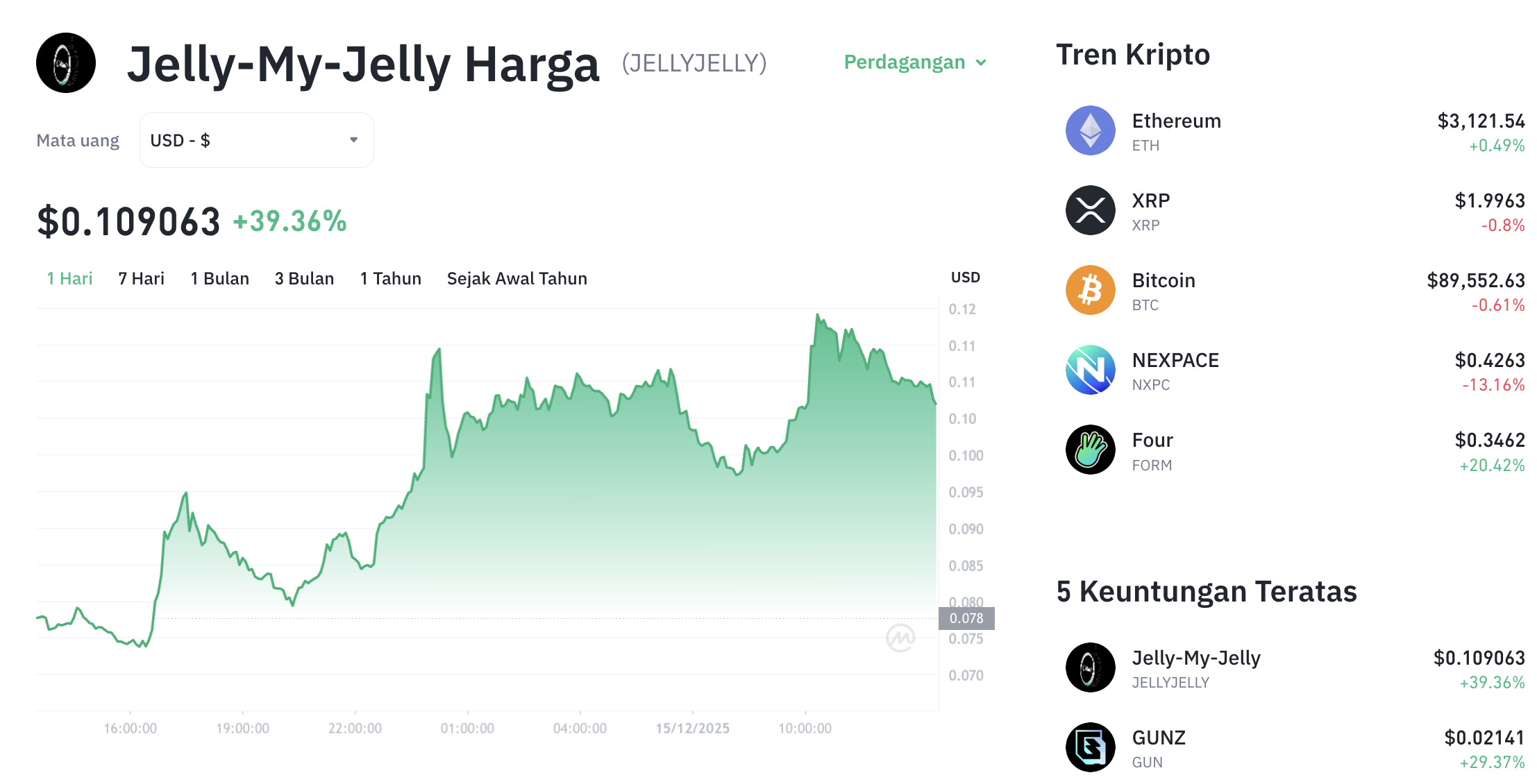 Pergerakan harga Jelly-My-Jelly (JELLYJELLY/USDT) pada Senin, 15 Desember 2025. Sumber: Tokocrypto.