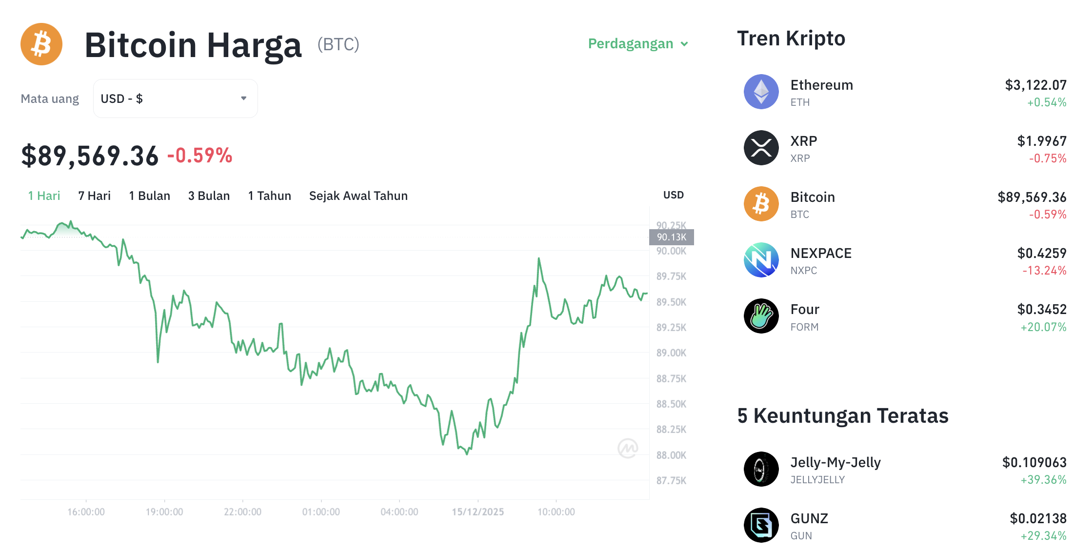 Pergerakan harga Bitcoin (BTC/USDT) pada Senin, 15 Desember 2025. Sumber: Tokocrypto.