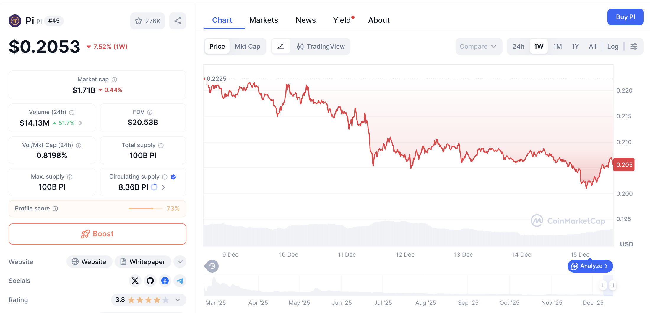 Pergerakan harga Pi Coin (PI/USDT) pada Senin, 15 Desember 2025. Sumber: CoinMarketCap