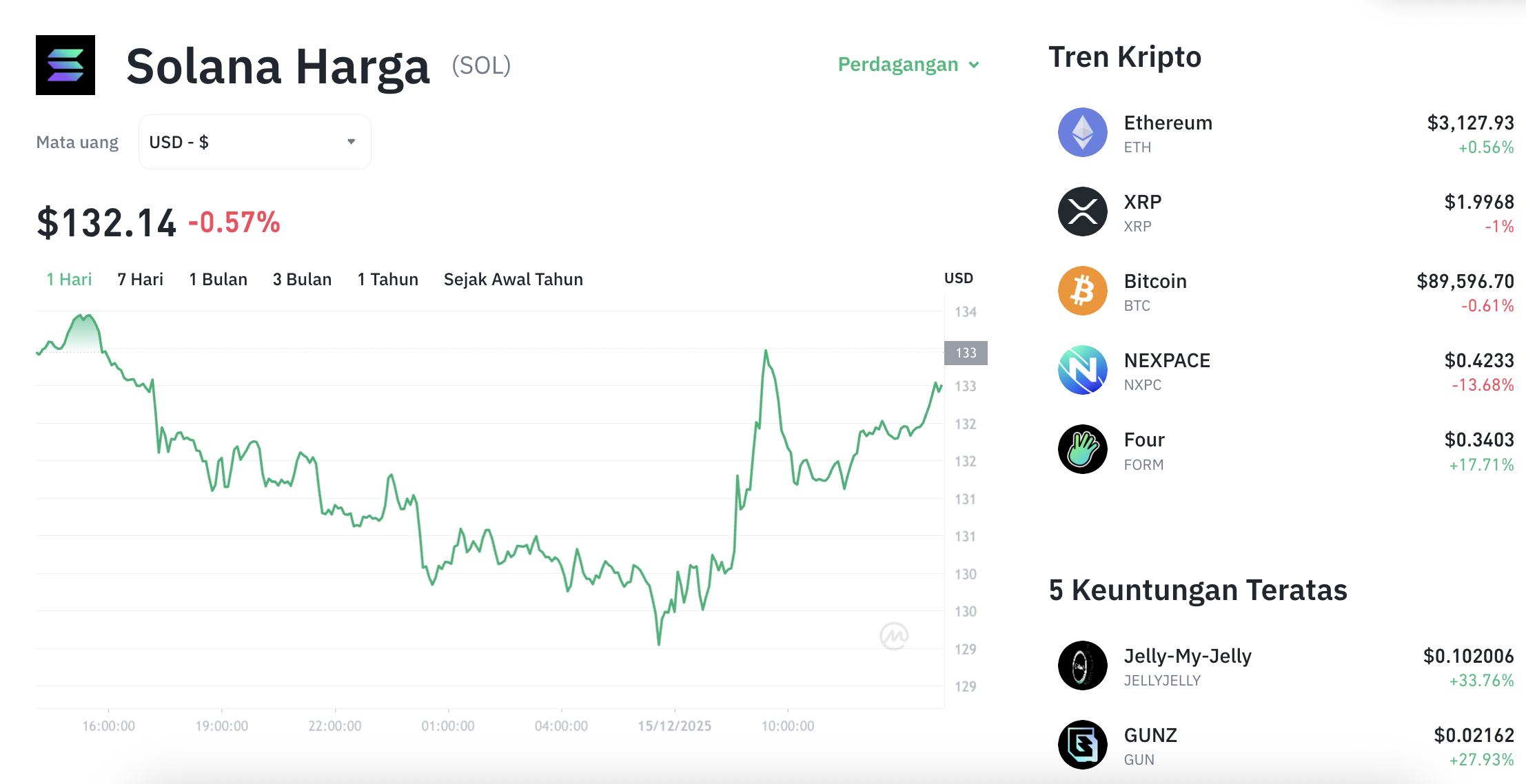 Pergerakan harga Solana (SOL/USDT) pada Senin, 15 Desember 2025. Sumber: Tokocrypto.