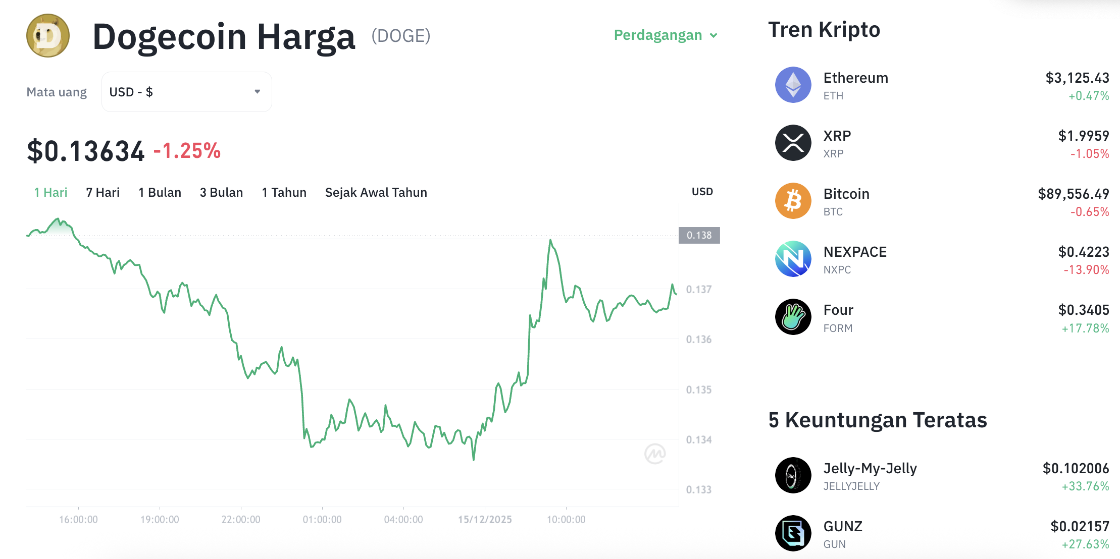 Pergerakan harga Dogecoin (DOGE/USDT) pada Senin, 15 Desember 2025. Sumber: Tokocrypto.