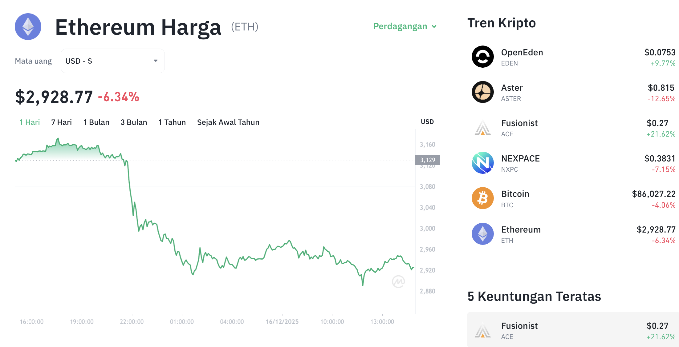 Pergerakan harga Ethereum (ETH/USDT) pada Selasa, 16 Desember 2025. Sumber: Tokocrypto.