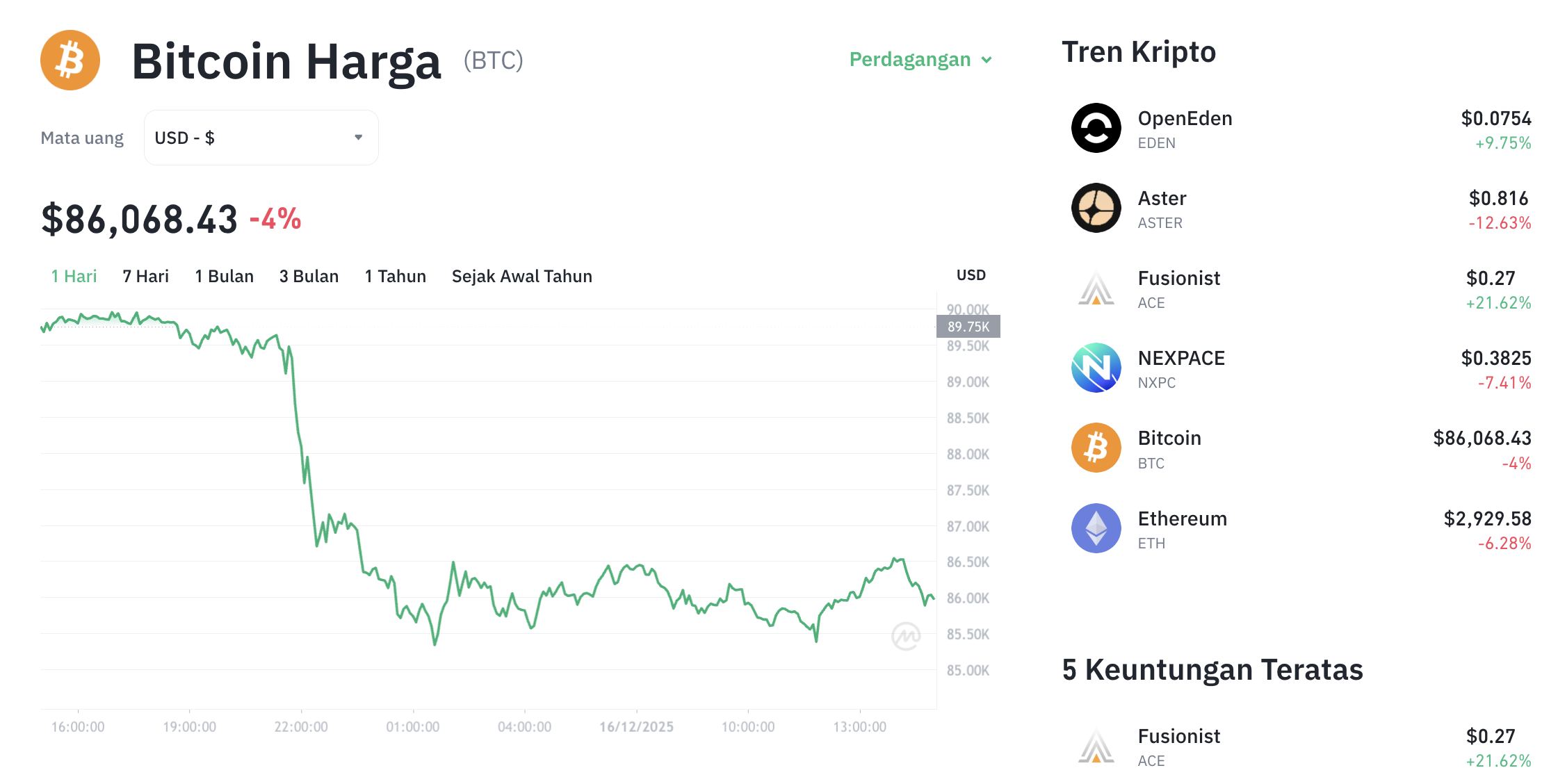 Pergerakan harga Bitcoin (BTC/USDT) pada Selasa, 16 Desember 2025. Sumber: Tokocrypto.
