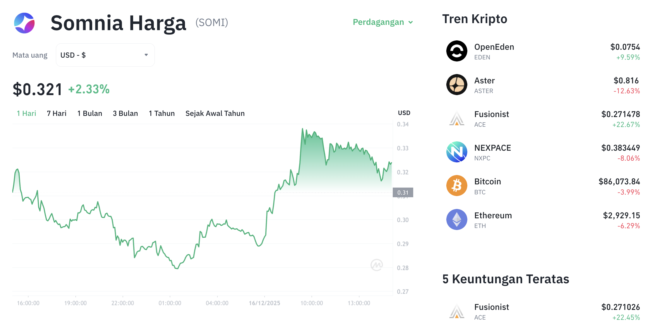 Pergerakan harga Somnia (SOMI/USDT) pada Selasa, 16 Desember 2025. Sumber: Tokocrypto.