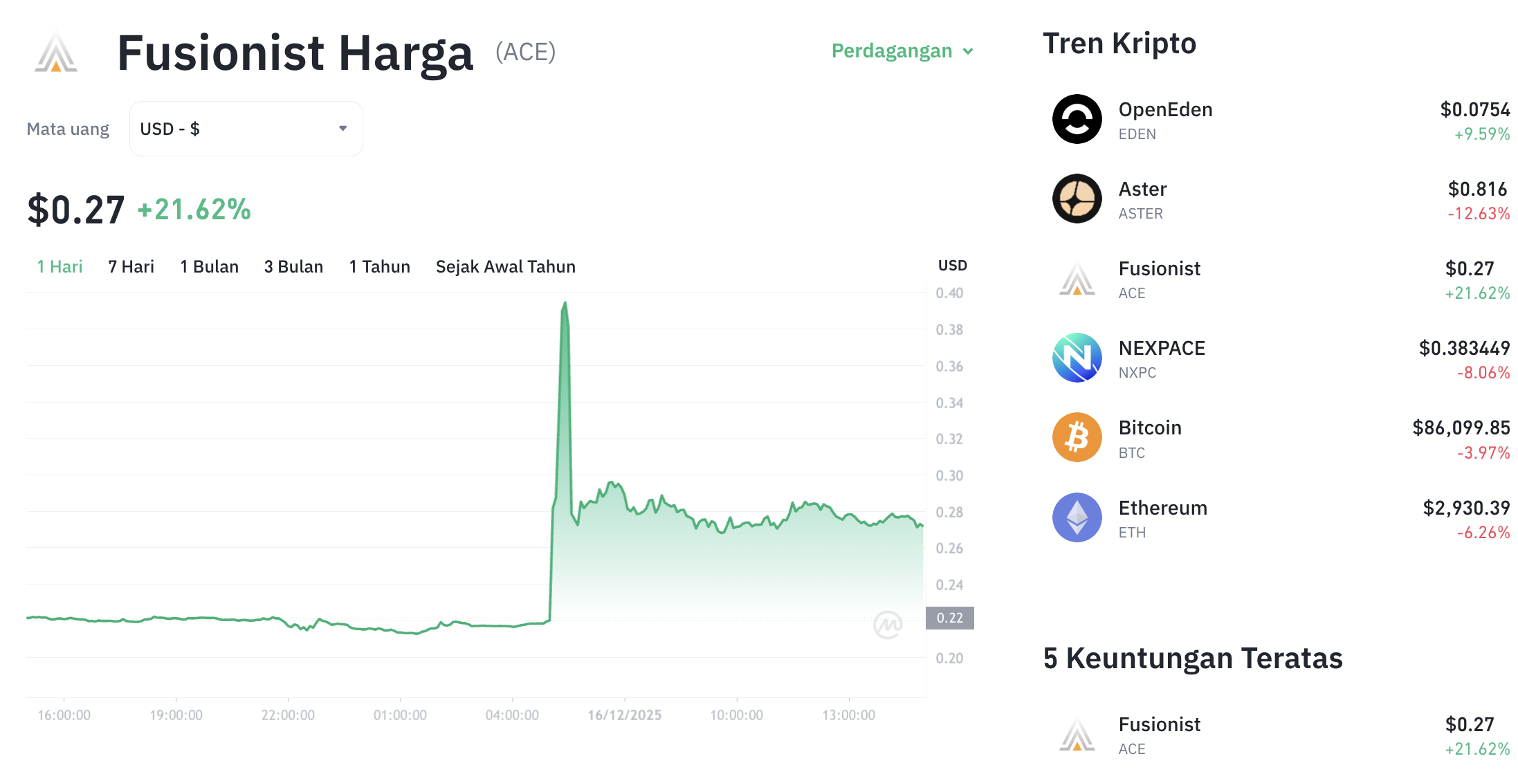 Pergerakan harga Fusionist (ACE/USDT) pada Selasa, 16 Desember 2025. Sumber: Tokocrypto.