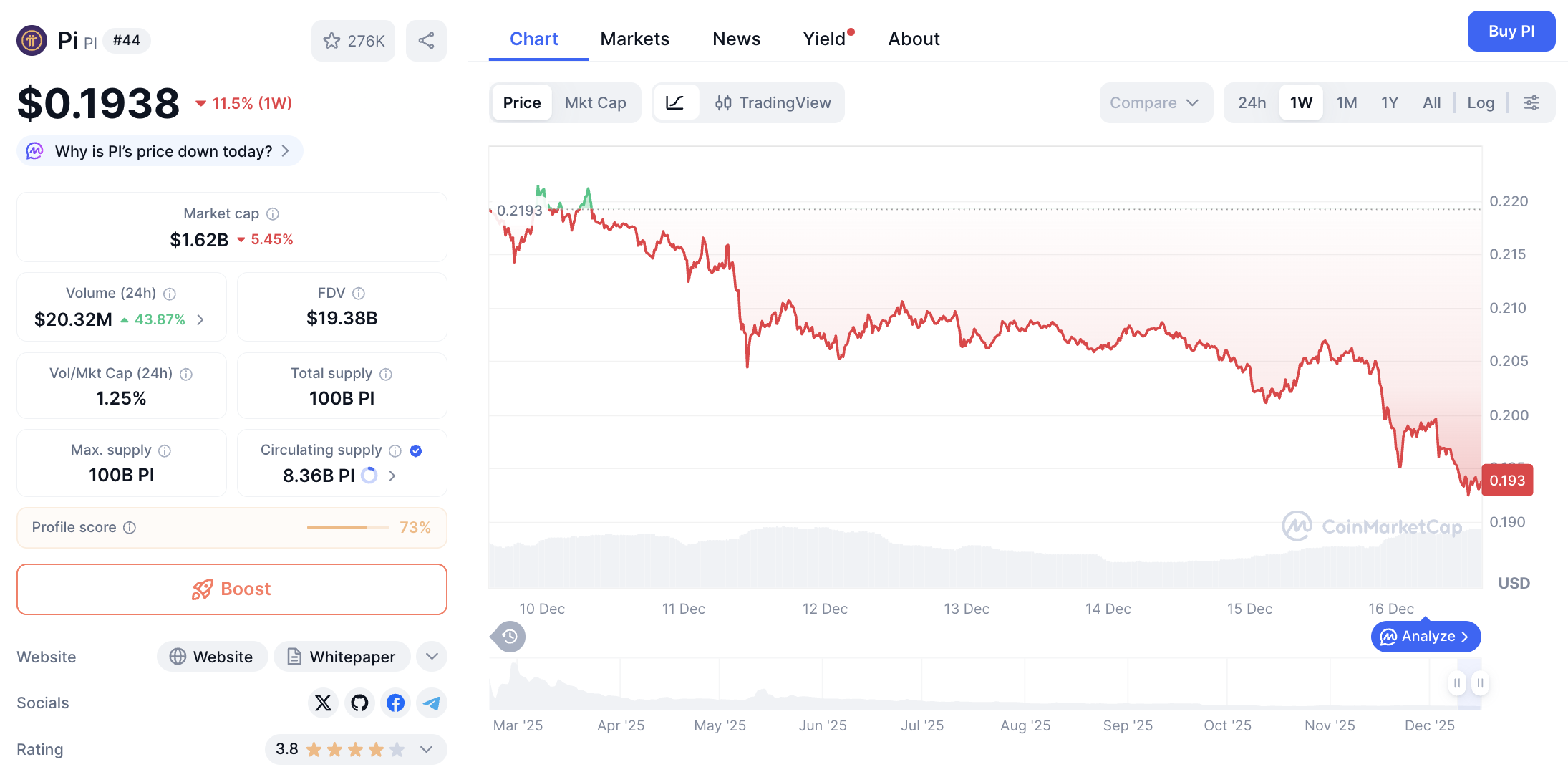 Pergerakan harga Pi Coin (PI/USDT) pada Selasa, 16 Desember 2025. Sumber: CoinMarketCap