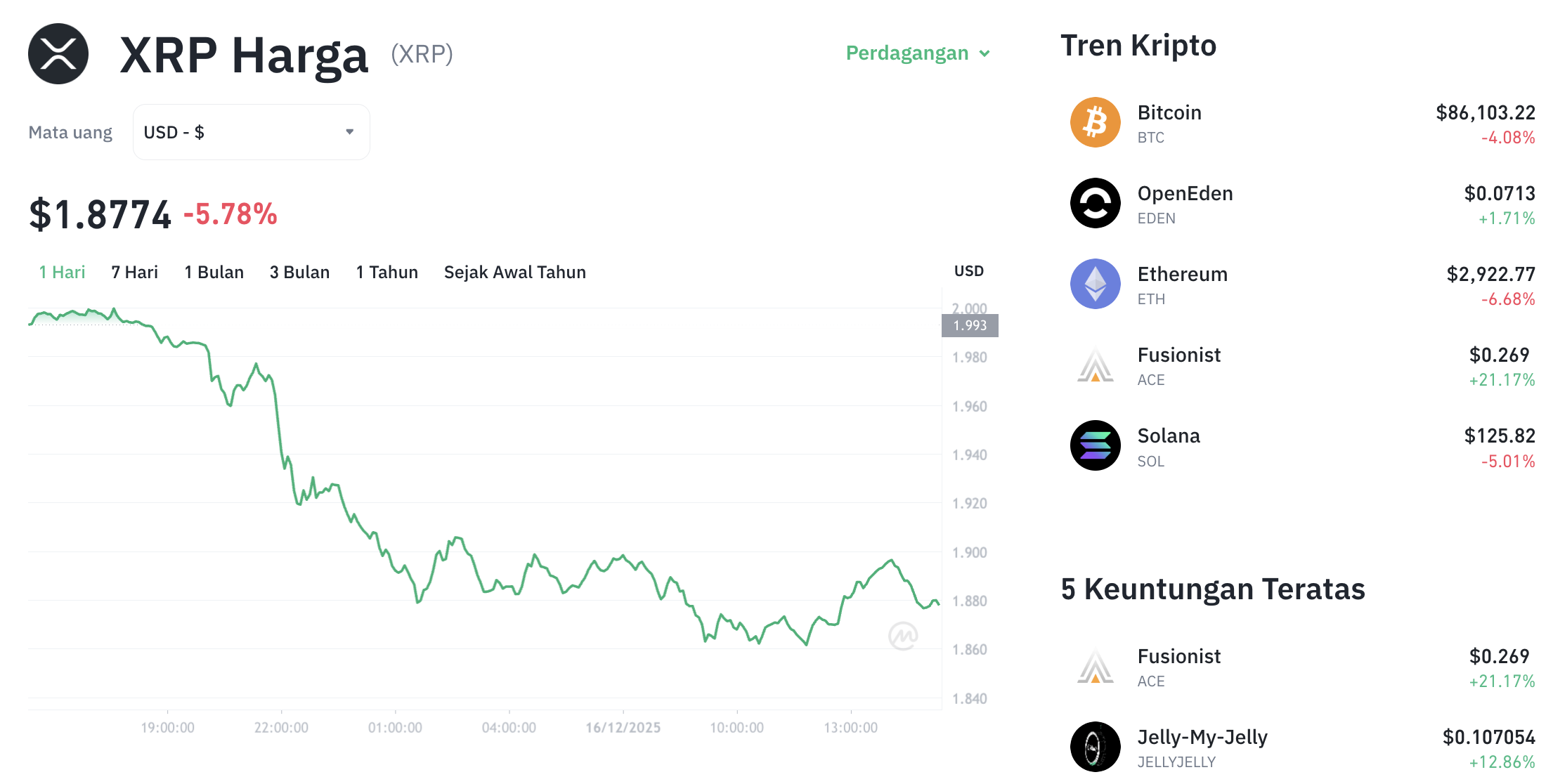 Pergerakan harga XRP (XRP/USDT) pada Selasa, 16 Desember 2025. Sumber: Tokocrypto.