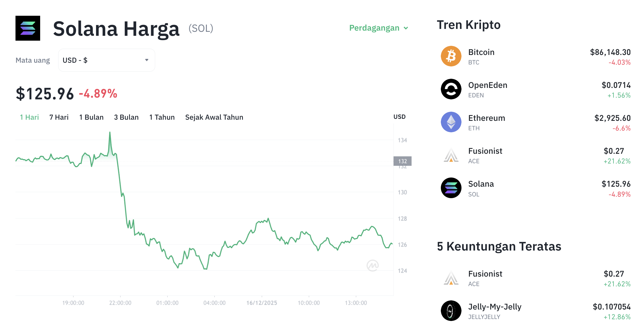 Pergerakan harga Solana (SOL/USDT) pada Selasa, 16 Desember 2025. Sumber: Tokocrypto.