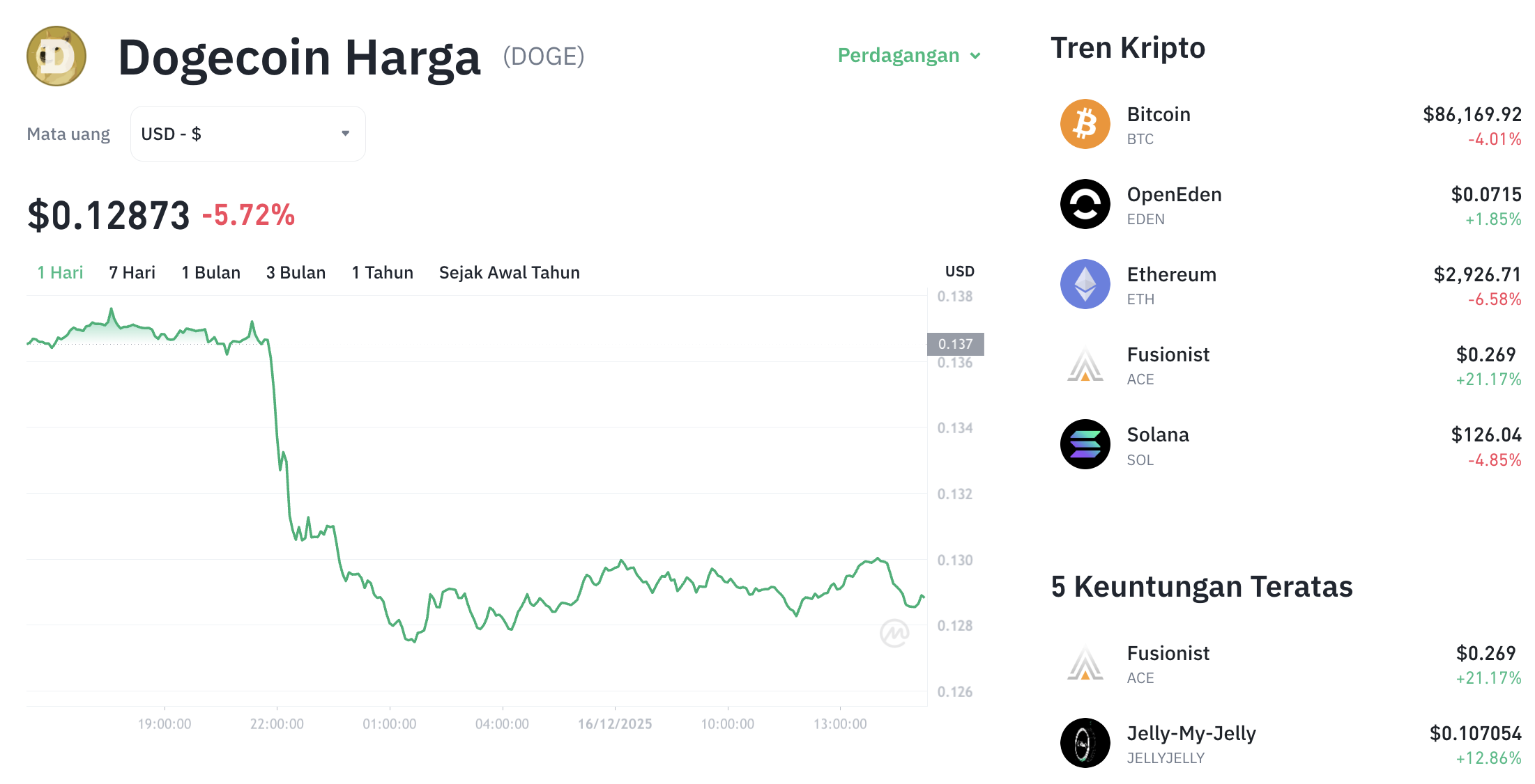Pergerakan harga Dogecoin (DOGE/USDT) pada Selasa, 16 Desember 2025. Sumber: Tokocrypto.