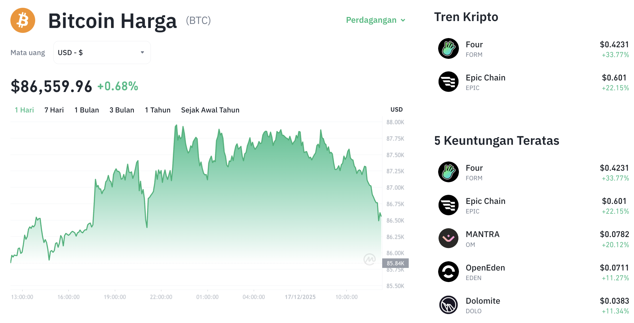 Pergerakan harga Bitcoin (BTC/USDT) pada Rabu, 17 Desember 2025. Sumber: Tokocrypto.