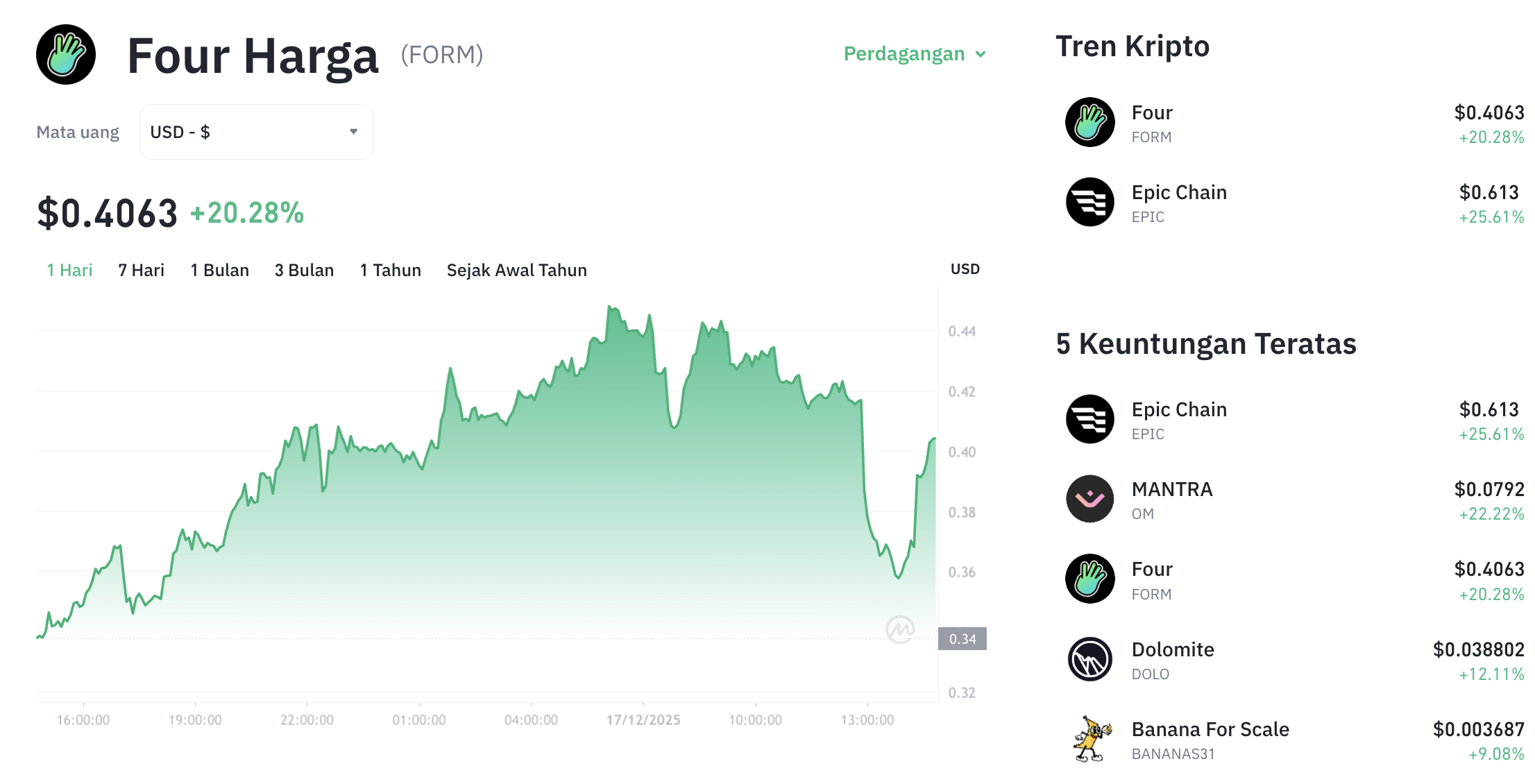 Pergerakan harga Four (FORM/USDT) pada Rabu, 17 Desember 2025. Sumber: Tokocrypto.