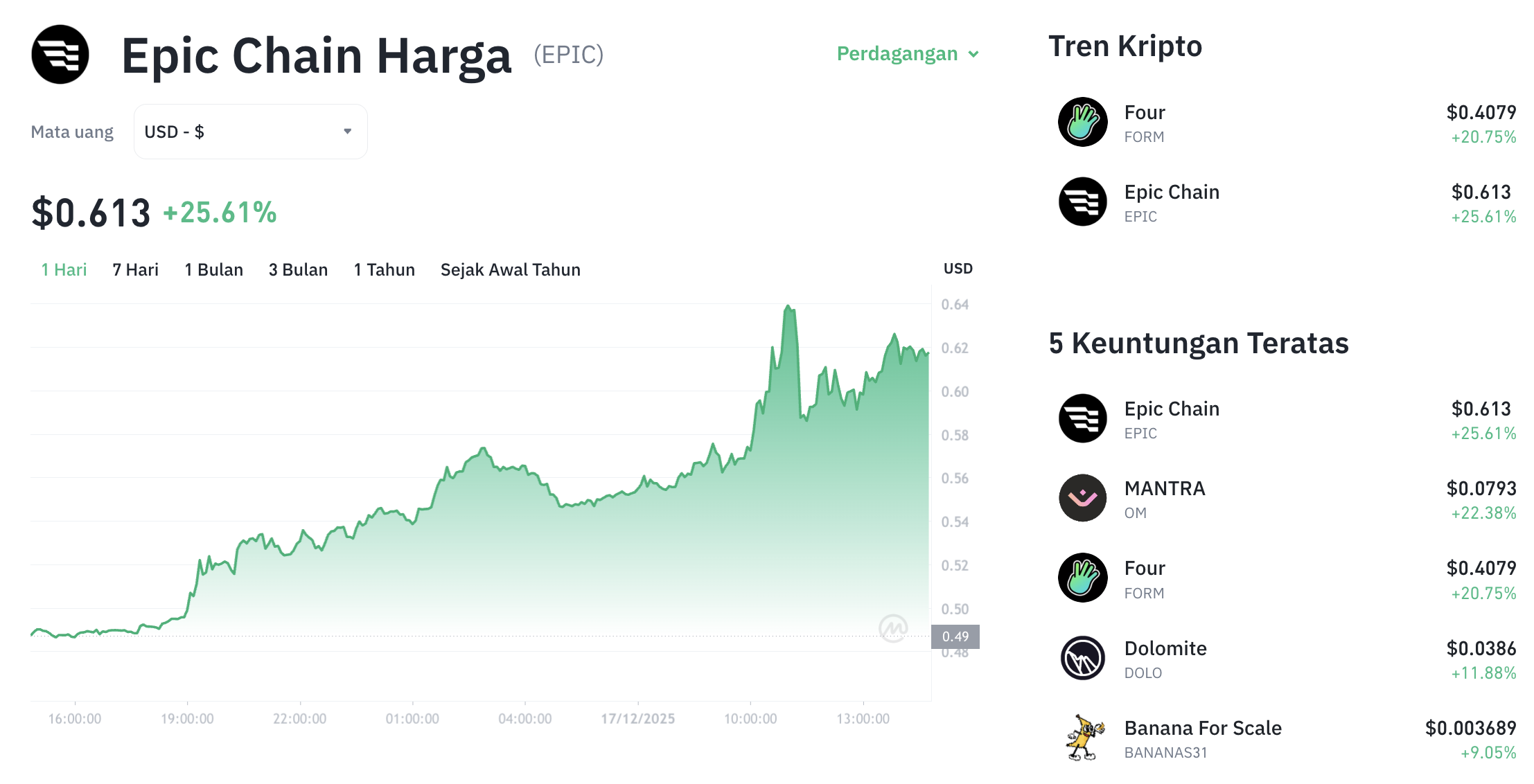 Pergerakan harga Epic Chain (EPIC/USDT) pada Rabu, 17 Desember 2025. Sumber: Tokocrypto.