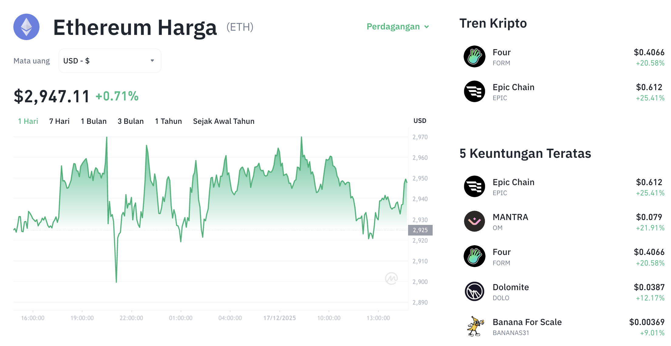 Pergerakan harga Ethereum (ETH/USDT) pada Rabu, 17 Desember 2025. Sumber: Tokocrypto.