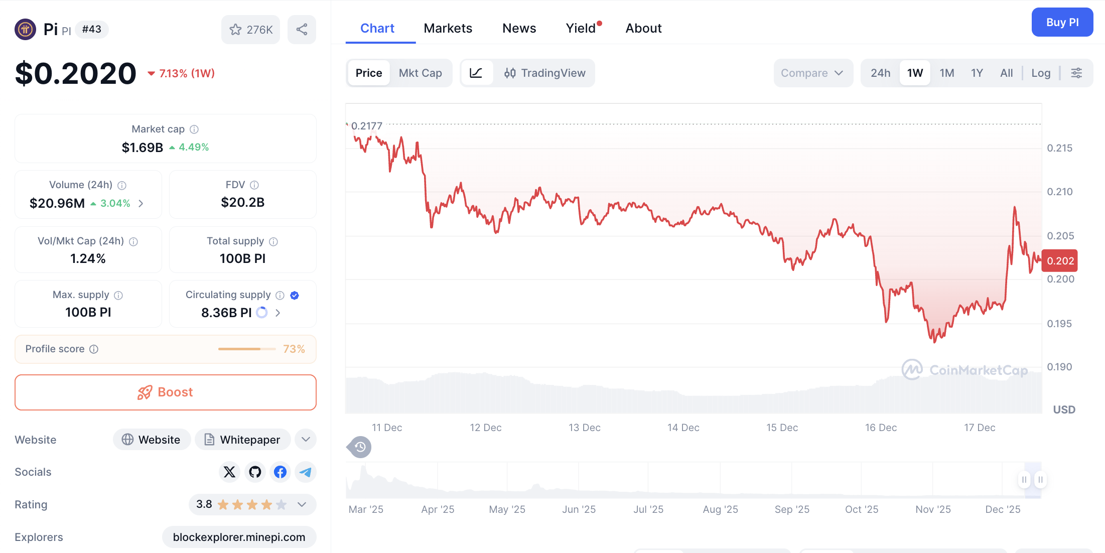 Pergerakan harga Pi Coin (PI/USDT) pada Rabu, 17 Desember 2025. Sumber: CoinMarketCap